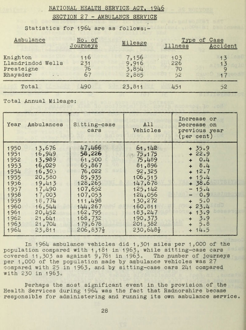 NATIONAL HEALTH SERVICE ACT, 1946 SECTION 2? - AMBULANCE SERVICE Statistics for 1964 are * as follows;- Ambulance q-i 0 0 0 s Mileage Type of Case Journeys Illness Accident Knighton 116 7? 1 56 103 13 Llandrindod Wells 231 9,91 6 226 13 Presteigne 76 3,854 70 9 Rhayader •• - 67 2,885 52 17 Total 490 23,811 451 52 Total Annual Mileages Increase or Year Ambulances Sitting-case All Decrease on cars Vehicles previous year (per cent) 1950 13,676 47,466 61,142 + 35 0 9 1951 16,949 58,226 ^ 75,175 + 22 o9 1952 13,989 61,500 75,489 + 0o4 1953 16,029 65,867 8l,896 + 8o4 1954 16,303 76,022 92,325 + 1207 1955 20,580 85,935 106,515 + 15.4 1 956 19,413 128,265 147,678 + 3806 1 957 17,490 107,652 125,142 - 15-4 1958 17,003 107,053 124?056 0o9 1959 1 8,774 111,498 130,272 + 5o0 i960 16,544 144,267 160,811 + 23o4 196i 20,452 162,795 183,247 + 13-9 1962 21,641 168,732 190,373 + 3*9 1963 2i,704 179,678 201,382 + 5°8 1 964 23,811 206,637? 230,648^ + l4o5 In 1964 ambulance vehicles did 1,301 miles per 1,000 of the population compared with 1,181 in 1963? while sitting-case cars covered 11,303 as against 9?7&1 in 1963° The number of journeys per 1,000 of the population made by ambulance vehicles was 27 compared with 25 in 1963? and by sitting-case cars 241 compared with 230 in 1963c Perhaps the most significant event in the provision of the Health Services during 1964 was the fact that Radnorshire became responsible for administering and running its own ambulance service.