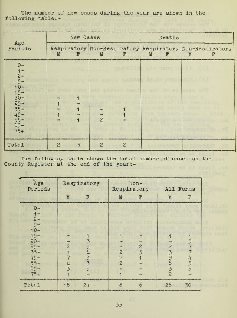 The number of new cases during the year are shown in the following table I- Age Periods New Cases Deaths Respiratory M F Non-Respiratory M F Respiratory M P Non-Respiratory M P 0- 1 - 2- 5 10- 15= 20- 1 25 = 1 35= 1 1 45= 1 1 55= 1 2 65= 75+ Total 2 3 2 2 The following table shows the total number of cases on the County Register at the end of the years- Age Periods Respiratory M F Non- Respiratory M P All Forms M P 0- 1 = 2~ 5 = 10- 15= 1 1 1 1 20- 3 - - 3 25 = 2 5 2 2 7 35 = 1 4 2 3 3 7 45= 7 3 2 1 9 4 55 = 4 3 2 6 3 65= 3 5 - - 3 5 75 + 1 1 2 Total 18 24 8 6 26 30
