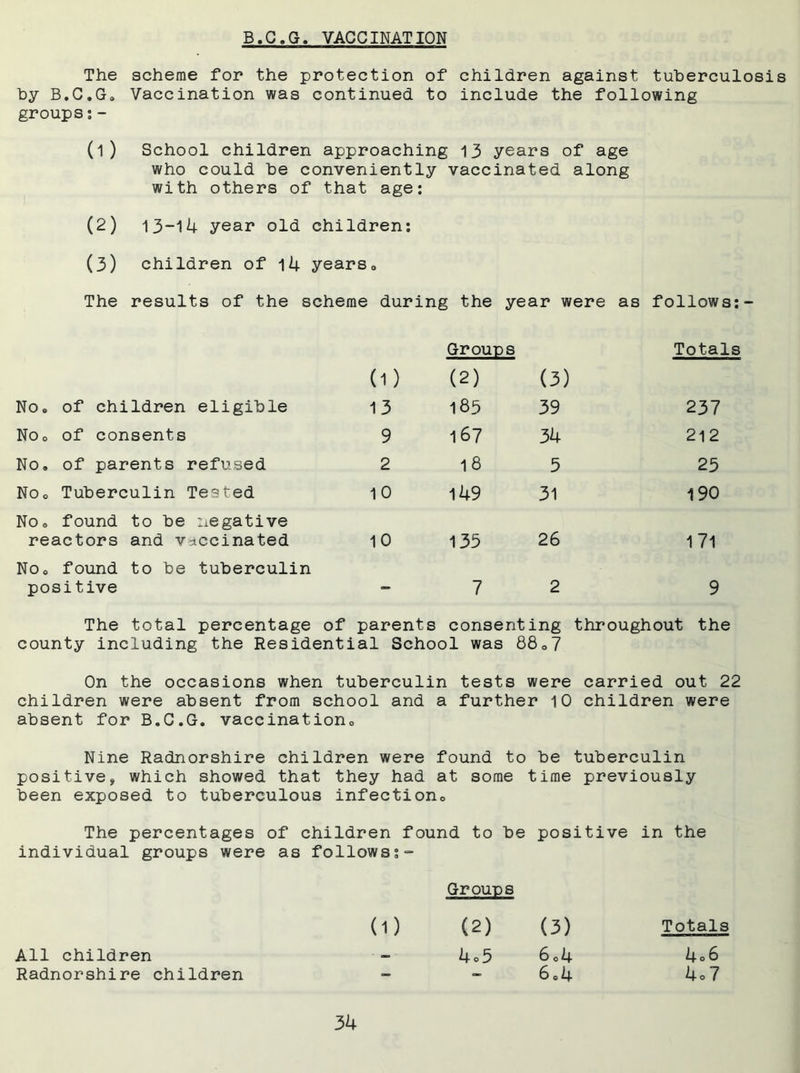 B.C.G. VACCINATION The scheme for the protection of children against tuberculosis by B.C.G, Vaccination was continued to include the following groups:- (1) School children approaching 13 years of age who could be conveniently vaccinated along with others of that age: (2) 13-I4 year old children: (3) children of 14 yearsa The results of the scheme during the year were as follows:- Groups Totals 0) (2) (3) Noe of children eligible 13 185 39 237 NOo of consents 9 167 34 212 No, of parents refused 2 18 5 25 NOo Tuberculin Tested 10 149 31 190 NOo found to be negative reactors and vaccinated 10 135 26 1 71 No® found to be tuberculin positive 7 2 9 The total percentage of parents consenting throughout the county including the Residential School was 88»7 On the occasions when tuberculin tests were carried out 22 children were absent from school and a further 10 children were absent for B.G.G. vaccination. Nine Radnorshire children were found to be tuberculin positive, which showed that they had at some time previously been exposed to tuberculous infection. The percentages of children found to be positive in the individual groups were as followss- (1) Groups (2) (3) Totals All children - — - 4o5 6o4 4°6 Radnorshire children - - 6o4 4o 7