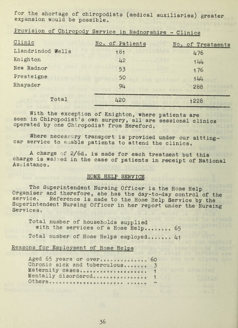 for the shortage of chiropodists (medical auxiliaries) greater expansion would he possible,. Provision of Chirm 3ody Service in Radnorshire - Clinics Clinic No© of Patients No© of Treatments Llandrindod Wells 181 476 Knighton 42 144 New Radnor 53 176 Frest, eigne 50 144 Rhayader 94 288 Total 420 1228 With the exception of Knighton, where patients are seen in Chiropodist0s own surgery, all are sessional clinics operated by one Chiropodist from Hereford,, Where necessary transport is provided under our sitting- car service to enable patients to attend the clinicse A charge of 2/6d© is made for each treatment but this charge is waived in the case of patients in receipt of National Assistance o HOME HELP SERVICE The Superintendent Nursing Officer is the Home Help Organiser and therefore, she has the day-to-day control of the serviceo Reference is made to the Home Help Service by the Superintendent Nursing Officer in her report under the Nursing Services c Total number of households supplied with the services of a Home Help...0©.„. 65 Total number of Home Helps employed,, a e ©«©. 4l Reasons for Employment Aged 65 years or over e.. 0.. „ © 0 © 0©. „ Chronic sick and tuberculous•©.•0•• Maternity cases© © © © o o o o © © © © © o o o o o o« Mentally disordered© © © © © © © © © © © © © ©„© Others ©ooooooeoGoeoooooooo®® g e a g o e 60 3 1 1