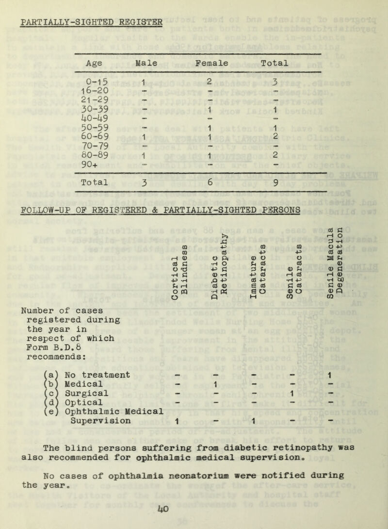 FARTTALLY-SIGHTED REGISTER Age Male Female Total 0-15 1 2 3 16-20 — - — 21-29 — — — 30-39 - 1 1 40-49 - - ■ ■ 50-59 - 1 1 60-69 1 1 2 70-79 - - - 60-89 1 1 2 90+ — — — Total 3 6 9 FOLLOW-UP OF REGISTERED & PARTIALLY-SIGHTED PERSONS >> £3 CO -t^ CO od iH 0) o ft od G •H O o'd ->-> G •H G (D -H +3 -H rO +3 G 1—1 Gd 0 o pq H « o CO CQ +3 +3 <D O O G cd a G g 0 G +-> cd i—l a) cd +3 •H S cd G cd e o 0 O M CO Number of cases registered during the year in respect of which Form B.D.6 recommends: (a) No treatment (b; Medical (c} Surgical (d^ Optical ^ej Ophthalmic Medical Supervision 1 The blind persons suffering from diabetic retinopathy was also recommended for ophthalmic medical supervisiono No cases of ophthalmia neonatorium were notified during the year. Senile Macula Degeneration