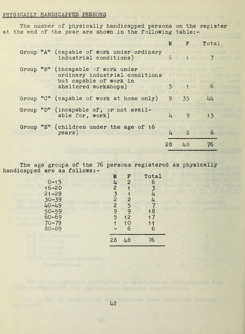 PHYSICALLY HANDICAPPED PERSONS The number of physically handicapped persons on the register at the end of the year are shown in the following table;- M Group A” (capable of work under ordinary industrial conditions) 6 P Total 1 7 Group ,,B (incapable ~>f work under ordinary industrial conditions but capable of work in sheltered workshops) 5 1 Group C (capable of work at home only) 9 35 Group DH (incapable of, or not avail- able for, work) Group E” (children under the age of 16 years) 4 9 4 2 6 44 13 6 28 48 76 The age groups of the 76 persons registered as physically handicapped are as followss- 0-13 1 6-20 21-29 30-39 40-49 50-59 60-69 70-79 80-69 M P Total 4 2 6 2 1 3 3 1 4 2 2 4 2 5 7 9 9 18 5 12 17 110 11 -6 6 28 48 76