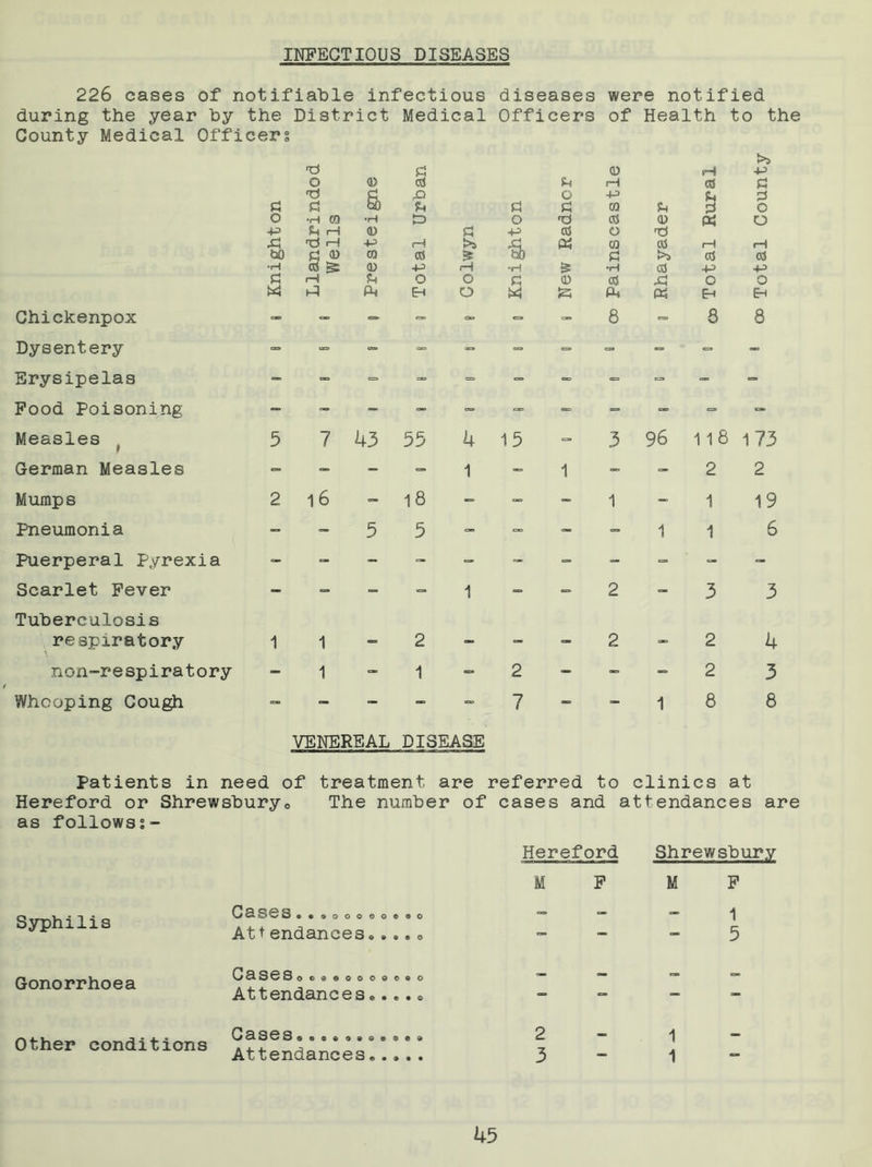 INFECTIOUS DISEASES 226 cases of notifiable infectious diseases were notified during the year by the District Medical Officers of Health to the County Medical Officers G o -p .£ bO ®rH andrindod Wells 0 6 •H <D -P 03 <D tal Urban £ H £ O •p i) •H £ O £ cd Pi £ 0 i—1 -P CO cG o CO £ •H £ 0 aS >» aJ rH CO £ £ i—l aJ •p >>5 -P £ £ o Q i—i aS -p £ rH £ o O £ 0 aS si O O hi EH O S3 P< (K Eh Eh Chickenpox - - - - - «=* - 8 = 8 8 Dysentery - - - - - - = - «■ - Erysipelas - - - = - - - - “ - Food Poisoning - - - - - - - - - - Measles 5 7 43 55 4 15 =■ 3 96 11 8 173 German Measles - - - - 1 - 1 - - 2 2 Mumps 2 16 - 18 - - - 1 - 1 19 Pneumonia - - 5 5 - - - - 1 1 6 Puerperal Pyrexia - - - - “ - - - - - Scarlet Fever - - - = 1 - - 2 - 3 3 Tuberculosis respiratory 1 1 2 _ _ 2 <_ 2 4 non-respiratory - 1 - 1 — 2 - - - 2 3 Whooping Cough - - - - - 7 - - 1 8 8 VENEREAL DISEASE Patients in need of treatment are referred to clinics at Hereford or Shrewsbury0 The number of cases and attendances are as followss- Syphilis Cases••9oooe Attendances, o e • © 9 o e o Gonorrhoea Caseso 0 * 6 0 0 0 Attendances• Cases 9 9 9 9 9 9 © © ® e © Hereford Shrewsbury M F M F 5 2 - 1 Other conditions
