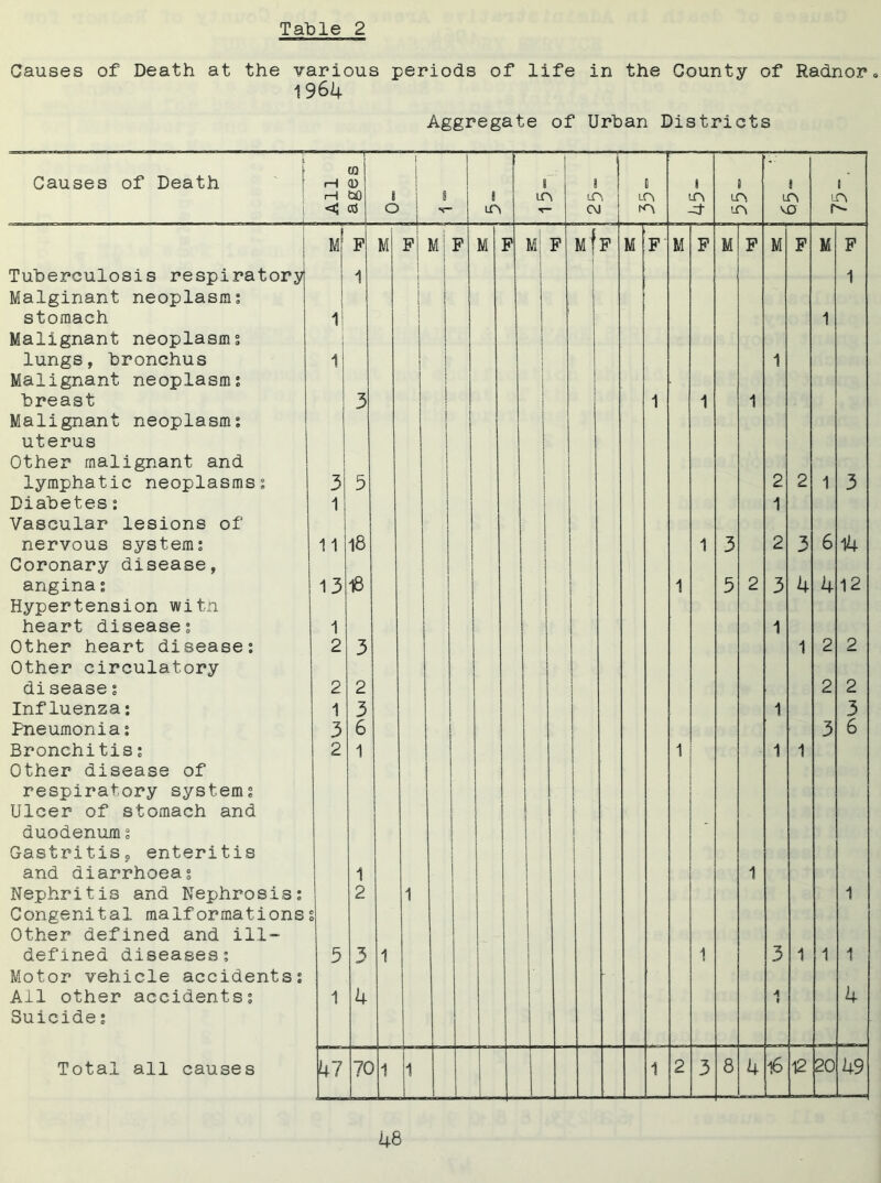 Causes of Death at the various periods of life in the County of Radnor, 1 964 Aggregate of Urban Districts Causes of Death rH CD | 1 -4 1 1 1 e ! 1—1 tsO j fi 1 in m m m n in C cO 0 ! j s— CM m m r 1 m| P M P l m| p M F M| F m| p M F M P M P M F M F Tuberculosis respiratory Malginant neoplasms 1 l \ 1 1 1 1 stomach 1! 1 Malignant neoplasms lungs, bronchus Malignant neoplasms breast Malignant neoplasms uterus Other malignant and 1 3 \ i 1 | j 1 1 1 1 1 lymphatic neoplasms? 3 5 | 2 2 1 3 Diabetes: Vascular lesions of 1 1 nervous systems Coronary disease, 11 18 1 3 2 3 6 14 angina s Hypertension with 13 18 1 5 2 3 4 4 12 heart diseases 1 1 Other heart disease: Other circulatory 2 3 1 2 2 disease s 2 2 2 2 Influenza: 1 3 1 3 Pneumonia: 3 6 3 6 Bronchitis s Other disease of respiratory systems Ulcer of stomach and duodenum s Gastritis, enteritis 2 1 1 1 i 1 - 1 1 and diarrhoeas 1 j 1 1 Nephritis and Nephrosis: Congenital malformations Other defined and ill- e 0 2 1 1 j 1 defined diseases: 3 3 1 j 1 3 1 1 1 Motor vehicle accidents: All other accidents: Suicide s 1 4 ■ 4 1 4 Total all causes 47 7C 1 1 i 1 2 3 8 4 16 12 20 49