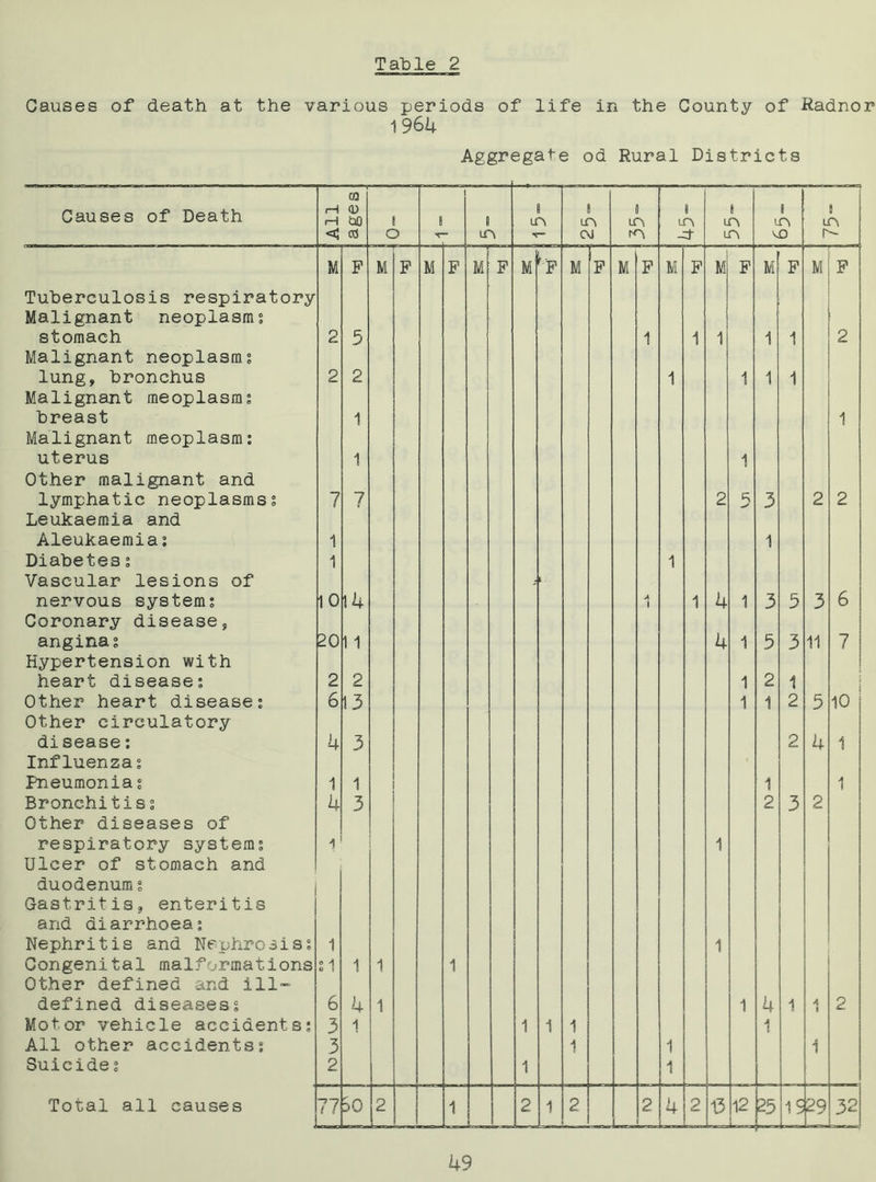 Causes of death at the various periods of life in the County of .Radnor 1 964 Aggregate od Rural Districts Causes of Death i—i i—1 CQ CD to 8 1 8 in 8 in 8 LO 8 LO 8 ln i in i m < CO o ▼7 LPi CM m r- M P M F M P M P M rF M P M P M P M F M F M P Tuberculosis respiratory Malignant neoplasms stomach Malignant neoplasm; 2 5 1 1 1 1 1 2 lung, bronchus 2 2 1 1 1 1 Malignant meoplasm; breast Malignant meoplasm: 1 1 uterus 1 1 Other malignant and lymphatic neoplasms; Leukaemia and 7 7 2 5 3 2 2 Aleukaemia: 1 1 Diabetes; Vascular lesions of 1 J L . 1 nervous system: Coronary disease, 10 14 A 1 1 4 1 3 3 3 6 anginas Hypertension with 20 11 4 1 5 3 11 7 heart disease: 2 2 1 2 1 Other heart disease: Other circulatory 6 13 1 1 2 5 10 disease: 4 3 2 4 1 Influenzas Pneumonia s 1 1 1 1 Bronchitis; Other diseases of 4 3 2 3 2 respiratory system: i 1 Ulcer of stomach and duodenum: Gastritis, enteritis and diarrhoea: Nephritis and Nephrosis; 1 1 Congenital malformations Other defined and ill- s 1 1 1 1 defined diseases; 6 4 1 1 4 1 A 1 2 Motor vehicle accidents: 3 1 1 1 1 1 All other accidents; 3 1 1 i Suicide s 2 1 1 Total all causes 77 SO 2 1 2 1 2 Ln 2 4 2 13 12 23 IS 29 | 04 1 \3.\