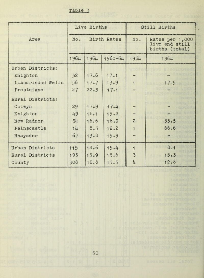 Area Live Births Still Births No „ Birth Rates No* Rates per 1 9000 live and still birth3 (total) 1 964 1 964 1960-64 1 964 1964 Urban Districts? Knighton 32 1 7»6 17d - - Llandrindod Wells 56 17o7 1 3°9 1 1 7*5 Presteigne 27 22o3 1 7d - - Rural Districts? Colwyn 29 1 7o9 17.4 - - Knighton 49 1 8ol 1 5 <>2 - - New Radnor 34 1606 1 6 09 2 55o5 Painscastle 14 Oo 0 Ui 12.2 1 66 06 Rhayader 67 13o8 15o9 - - Urban Districts 115 1806 15.4 1 8.1 Rural Districts 193 15 °9 1 5 06 3 I5c3 County 308 1608 15*5 4 cO 0 CM