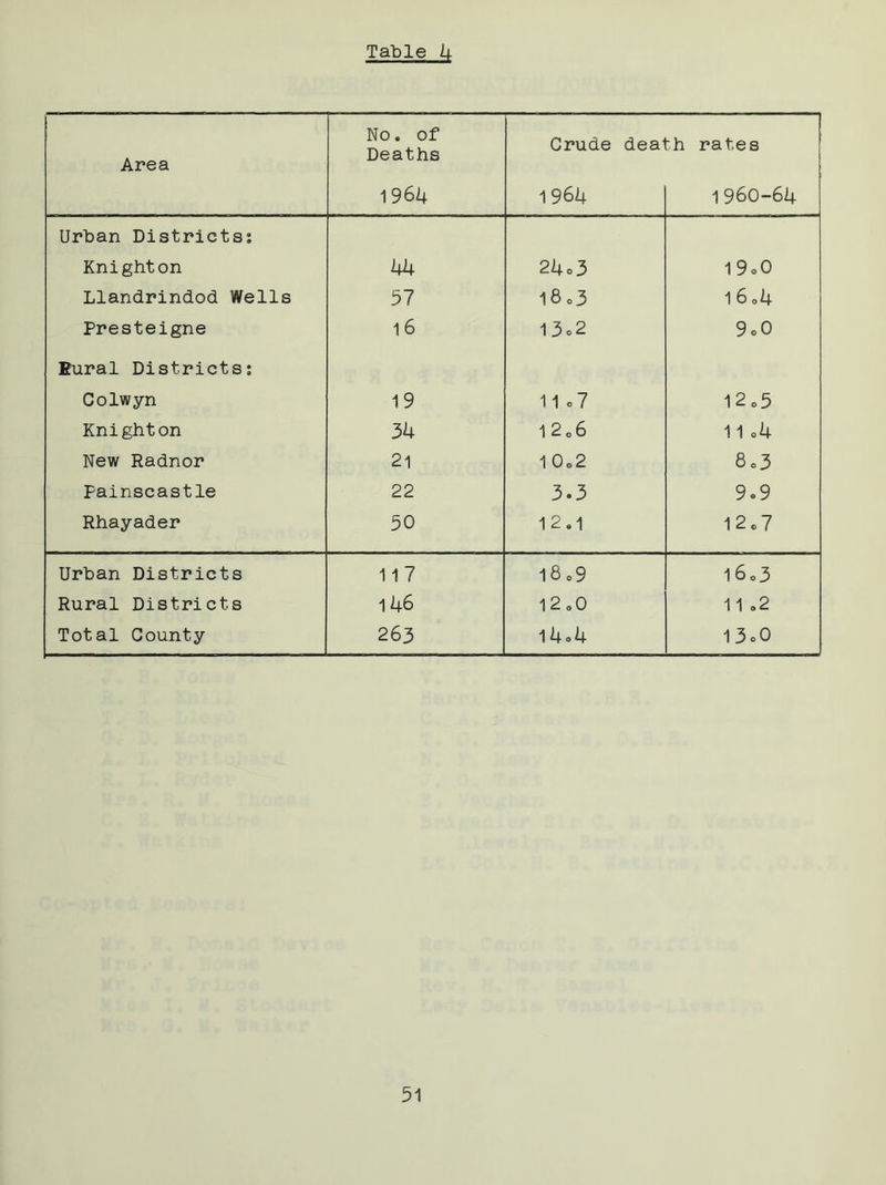 Area No. of Deaths Crude death rates 1 964 1 964 1960-64 Urban Districts? Knighton 44 24.3 1 9o0 Llandrindod Wells 57 18 o3 1 6.4 Presteigne 16 13o2 9o0 Eural Districts: Colwyn 19 11 0 7 un 0 C\J Knighton 34 1 2 06 11 o4 New Radnor 21 1 0o2 8o3 Fainscastle 22 3.3 9o9 Rhayader 50 12.1 I2c7 Urban Districts 117 18 o9 l6o3 Rural Districts 146 — f\D O O 11 .2 Total County 263 l4o4 13°0