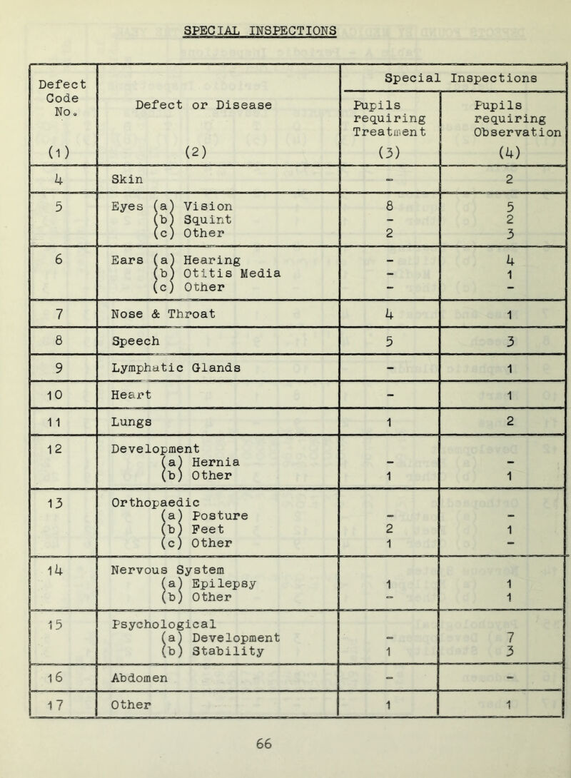 SPECIAL INSPECTIONS -—, Defect Code No» (1) Defect or Disease (2) Special Inspections Pupils requiring Treatment (3) Pupils requiring Observation (4) 4 Skin 2 5 Eyes (a^ Vision 8 5 (b) Squint - 2 (c) Other 2 3 6 Ears (a) Hearing a- 4 (b) Otitis Media - 1 (c) Other - - 7 Nose & Throat 4 1 8 Speech 5 3 9 Lymphatic Glands - 1 10 Heart - 1 11 Lungs 1 2 12 Development (a) Hernia - - (b) Other 1 1 13 Orthopaedic fa) Posture - - (bl Feet 2 1 (c) Other 1 — 14 Nervous System (a) Epilepsy 1 1 (b; Other 1 15 Psychological (a) Development = 7 (b) Stability 1 3 . . 16 Abdomen =■ 1 17 Other 1 1