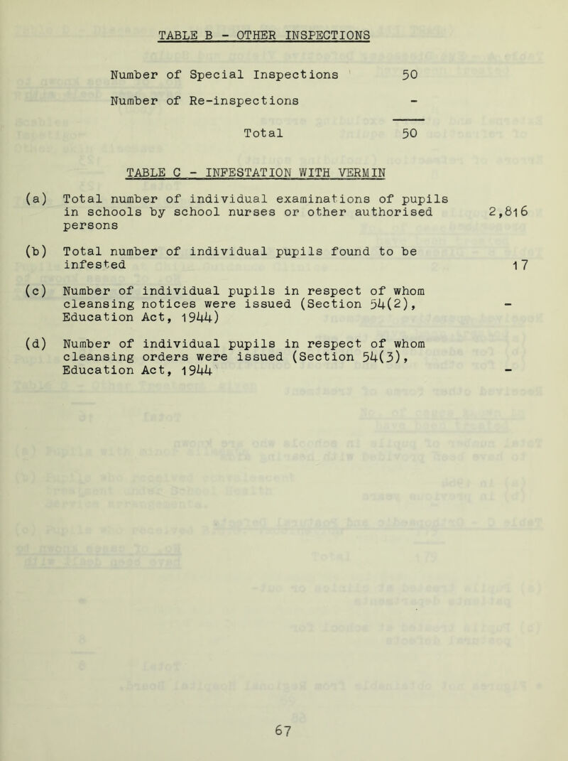 TABLE B - OTHER INSPECTIONS Number of Special Inspections 50 Number of Re-inspections Total 50 TABLE C - INFESTATION WITH VERMIN (a) Total number of individual examinations of pupils in schools by school nurses or other authorised persons 2,8l6 (b) Total number of individual pupils found to be infested 17 (c) Number of individual pupils in respect of whom cleansing notices were issued (Section 54(2), Education Act, 1944) - (d) Number of individual pupils in respect of whom cleansing orders were issued (Section 54(3), Education Act, 1944