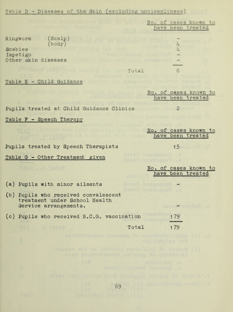 Table D - Diseases of the Skin (excluding uncleanliness) NOo of cases known to have been treated Ringworm (Scalp) (body) 4 Scabies 4 Impetigo Other skin diseases Total 8 Table E - Child Guidance Noa of cases known to have been treated Pupils treated at Child Guidance Clinics 2 Table F - Speech Therapy Pupils treated by Speech Therapists No» of cases known to have been treated 15 Table G - Other Treatment given No, of cases known to have been treated (a) Pupils with minor ailments (b) Pupils who received convalescent treatment under School Health Service arrangements. (c) Pupils who received B.C.G. vaccination 179 Total 179