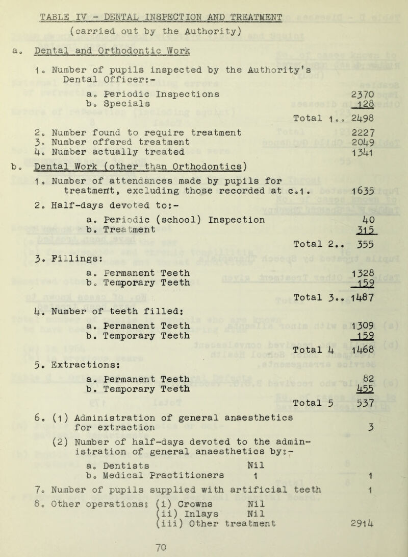TABLE IV - DENTAL INSPECTION AND TREATMENT (carried, out by the Authority) a0 Dental and Orthodontic Work 1o Number of pupils inspected by the Authority's Dental Officers - aQ Periodic Inspections 23/0 b0 Specials i28 Total i0. 2498 20 Number found to require treatment 2227 3o Number offered treatment 2049 4c Number actually treated i341 Dental Work (other than Orthodontics) 1o Number of attendances made by pupils for treatment, excluding those recorded at c0l . 1 635 20 Half-days devoted to:- a. Periodic (school) Inspection 40 bo Treatment 51 5 Total 2.. 355 3® Fillings: a0 Permanent Teeth 1328 bu Temporary Teeth i59 Total 3.® 1487 4* Number of teeth filled: a» Permanent Teeth 1309 b. Temporary Teeth 1 59 Total 4 1468 5« Extractions: a„ Permanent Teeth 82 bo Temporary Teeth 455 Total 5 537 6* (i) Administration of general anaesthetics for extraction 3 (2) Number of half-days devoted to the admin- istration of general anaesthetics bys- aQ Dentists Nil bo Medical Practitioners 1 1 7o Number of pupils supplied with artificial teeth 1 80 Other operations: (1) Crowns Nil (ii) Inlays Nil (iii) Other treatment 2914
