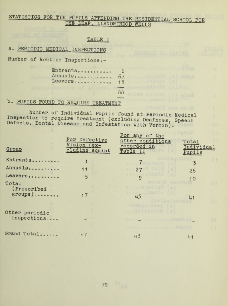 STATISTICS for the pupils ATTENDING THE RESIDENTIAL school for THE DEAF, LLANDRINDODOWELLS TABLE I a° PERIODIC MEDICAL INSPECTIONS Number of Rout ine Inspections % - EntrantSooooooooooo o Annuals oe«©ooc®oeoo 67 Le 3\erSo»o»oo®ooo®o 15 88 *>• PUPILS FOUND TO REQUIRE TREATMENT Number of Individual Pupils found at Periodic Inspection to require treatment (excluding Deafness, Defects, Dental Disease and Infestation with Vermin)0 Medical Speech Grouo For Defective Vision (ex- eluding sauint For any of the other conditions recorded in Table II Total Individual Puni1s Entrant So....0.0 0 1 7 3 Annuals o®e00o©®o» 11 27 28 Leavers 0•„©...0.0 5 9 1 0 Total (Prescribed groups)0©©.0 0 o o 17 43 4l Other periodic inspections© e0 © — - - Grand Total,s.0 .0 17 43 4l