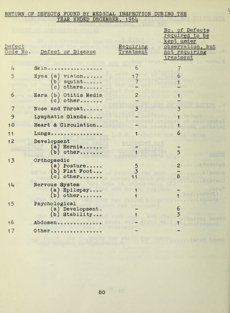 RETURN OF DEFECTS FOUND BY MEDICAL INSPECTION DURING THE ^^^Ei^~B^r5s^D^EMBERT~T 9 6k — >< NOo of Defects required to be kept under Defect Requiring observation, but Code Noo Defect or Disease Treatment not requiring treatment 4 Skin© o o o ©oooeeooooooe 5 Eyes (a) -X S X OXX -O O O O O O W/ SQXIXH,^ o o © o o o (e) O O O Q © 0 6 Ears ft! Otitis Media other#000000 7 Nose and Throato<,»o© © 9 Lymphatic Glandss..©. 10 Heart & Circulation*© 11 12 13 14 15 16 Lungs o o o o © o o o o o o o Development (a) Hernia*©.••* (by other o © o o © o © Orthopaedic a.) Posture© eo*© b) Plat Foot o © * c) other© © © © © o © Nervous System (a) Epilepsy© © © © (b) other 0 © © © © o o Psychological (a) Developmento (b) Stability©©© Abdomeno©©©o©oo©©o © o © 17 Other oooooeoo©oo©o©oo 6 17 7 2 3 1 1 5 3 11 1 1 1 7 6 1 1 3 1 1 6 5 2 8 1 6 3 1