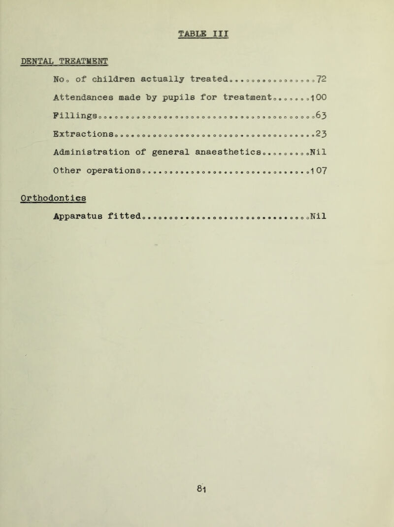 TABLE III DENTAL TREATMENT Noo of children tu&xly treatedoooooooooooooooo72 Attendances made hy pupils for treatment0•e***ol00 FlllingBoot OO 009900009 09000000 O O O 9 900 09 OOOO 00000^3 Extractions 000000000000000009000009000000900009023 Administration of general anaesthetics0.o*oaoooNil 01her opera11onSoaottoodoeoooeoeoooeoo^eooosoovoiO/ Orthodontics Apparatus fittedo* 00900990009000000 OOO O o oNll 8l