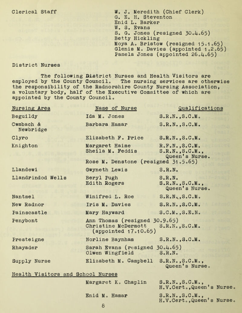 Clerical Staff W. J. Meredith (Chief Clerk) G. E. H. Steventon Enid L. Barker W. S. Evans S, G. Jones (resigned 30o4°65) Betty Hickling Moya Ao Bristow (resigned l5do65) Glenis Mo Davies (appointed 102065) Pamela Jones (appointed 2604°65) District Nurses The following District Nurses and Health Visitors are employed by the County Councilo The nursing services are otherwise the responsibility of the Radnorshire County Nursing Association, a voluntary body, half of the Executive Committee of which are appointed by the County Councilo Nursing Area Name of Nurse Qualifications Beguildy Ida Mo Jones S.R.N.,S.C.M o Cwmbach & Newbridge Barbara Hamar S.R.N.,S.C.M. Clyro Elizabeth F. Price S.R.N.,S.C.M. Knighton Margaret Haime R.F.N.,S.C.M. Sheila U. Feddis S.R.N.,S.C.M., Queen’s Nurse. Rose M. Denstone (resigned 31°5°65) Llandewi Gwyneth Lewis S.R.N. Llandrindod Wells Beryl Pugh Edith Rogers S.R.N. S.R.N.,S.C.M., Queen's Nurse. Nantmel Winifred L. Roe S.R.Ne,,S.C.M. New Radnor Iris Mo Davies S.R.N.,S.C.M. Painscastle Mary Hayward S.C.M.,S.E.N. Penybont Ann Thomas (resigned 30„9°63) Christine McDermott S.R.N.,S.C.M. (appointed l7ol0o65) Presteigne Norline Baynham S.R.N.,S.C.M. Rhayader Sarah Evans (resigned Olwen Wingfield 30oUc65) S. R. No Supply Nurse Elizabeth M. Campbell S.R.N.,S.C.M., Queen's Nurse. Health Visitors and School Nurses Margaret Kc Chaplin S.R.N.,S.C.M., H.V.Cert o,Queen* s Nurse Enid Mo Hamar S.R.N.,S.C.M., H.V.Cert o,Queen*s Nurse