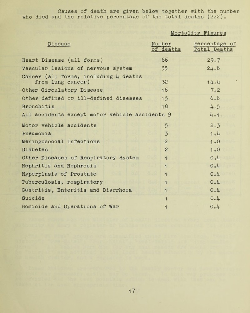 Causes of death are given below together with the number who died and the relative percentage of the total deaths (222)e Mortality Figures Disease Number Percentage of of deaths Total Deaths Heart Disease (all forms) 66 29o7 Vascular lesions of nervous system 55 2ho8 Cancer (all forms, including 4 deaths from lung cancer) 32 l4o4 Other Circulatory Disease 16 7o2 Other defined or ill-defined diseases 15 6 08 Bronchitis 10 4.5 All accidents except motor vehicle accidents 9 4.1 Motor vehicle accidents 5 2o3 Pneumonia 3 1 o4 Meningococcal Infections 2 1 o0 Diabetes 2 1 oO Other Diseases of Respiratory System 1 o.4 Nephritis and Nephrosis 1 0.4 Hyperplasia of Prostate 1 0.4 Tuberculosis, respiratory 1 0o4 Gastritis, Enteritis and Diarrhoea 1 0.4 Suicide 1 0.4 Homicide and Operations of War 1 0.4