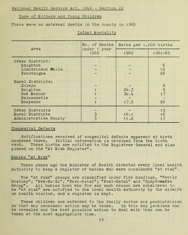 National Health Service Act, 19U6 ° Section 22 Care of Mothers and Young Children There were no maternal deaths in the county in 1965 Infant Mortality Area NOo of Deaths under i year 1965 Rates per 1,000 births 1 965 1961-65 Urban Districts Knighton - ■= 6 Llandrindod Wells - - 12 Presteigne = = 28 Rural Districts: Colwyn - - 8 Knighton 1 2603 9 New Radnor 1 3Uoh 17 Painscastle - =■ Rhayader 1 1 7o5 28 Urban Districts «= «» 13 Rural Districts 3 l8d 16 Administrative County 3 1 1 o2 17 Congenital Defects Notifications received of congenital defects apparent at birth numbered three0 Initial information is obtained from the birth cardo These births are notified to the Registrar General and also placed on the At Risk Register« Babies At Risk Three years ago the Minister of Health directed every local health authority to keep a register of babies who were considered at riskc The at risk groups are classified under five headings, family History; Pre-Natal; Peri-Natal; Post-Natal and Symptomatic Group0 All babies born who for any such reason are considered to be at risk are notified to the local health authority by the midwife or health visitor, and a register is keptc These children are referred to the family doctor and paediatrician so that any necessary action may be taken0 In this way problems can be revealed and the best possible action to deal with them can be taken at the most appropriate timec