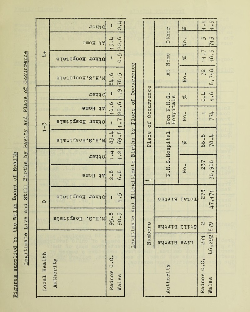 Legitimate Live and Still Births ~by Parity and Place of Occurrence + -0 xt | 8 o -0- vO o o m o sxB^xdsoH m 8 » sxuq.i(isoH*S ®H*M vo m 0 o -0 CO co ft m crv ! 4 ooioh d-T vO VO e ® vO vO ft 8 o siu^idsoH’S’H^M -Ct CO © © m ov co vO «i9q^0 -3- CM © o V S— 9UJOH W CO vO © e CM vO Local Health Authority Radnor G.G. Wales 0 o n 0 a 0 o o O O 0 CO I—I Pi ft 0 x| +3 •H PQ 0 CO 6 •H +3 •H bfl 0 T* lP\ O © 0 XJ s o n 3 713 ft m 0 © o e -e- co in 4-> CM CO c o m r- o ft- ft; CO vL> o £ • -0 vO 0 CO ra © © Ph © I—1 O T- u ft 0 0 © -4-5 o ft -H o n 0 o ft o o ft ft Ph ft w o 0 i—1 o 0 00 -0 0 +o © © 1—1 •H VO CO ft ft CO ft 0 o K • CO ft vO • © m vo in o CM CT\ • ft •s ft vo —- m O • +3 o •H n Ph o O 0 n n 0 -M Td r-H 0 0 0 ft S:
