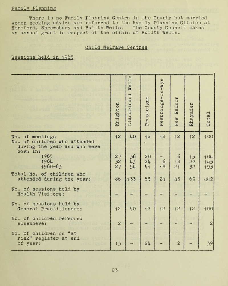 There is no Family Planning Centre in the County but married women seeking advice are referred to the Family Planning Clinics at Hereford, Shrewsbury and Buiith. Weils0 The County Council makes an annual grant in respect of the clinic at Buiith Wells0 Child Welfare Centres Sessions held in 1965 Knighton j Llandrindod Wells Presteigne Newbridge-on-Wye New Radnor Rhayader Total J KOo of meetings 12 40 12 12 12 12 100 NOo of children who attended during the year and who were born in: 1965 27 36 20 — 6 15 104 1964 32 43 24 6 18 22 145 1960-63 27 54 4l 18 21 32 193 Total NOo of children who attended during the year; 86 133 85 24 45 69 UU2 NOo of sessions held by Health Visitors: - — , — — — — — NOo of sessions held by General Practitioners; 12 40 12 12 12 12 100 NOo of children referred elsewhere: 2 - - - - — 2 No 0 of children on at risk register at end of year: 13 24 j — 2 c=» 39