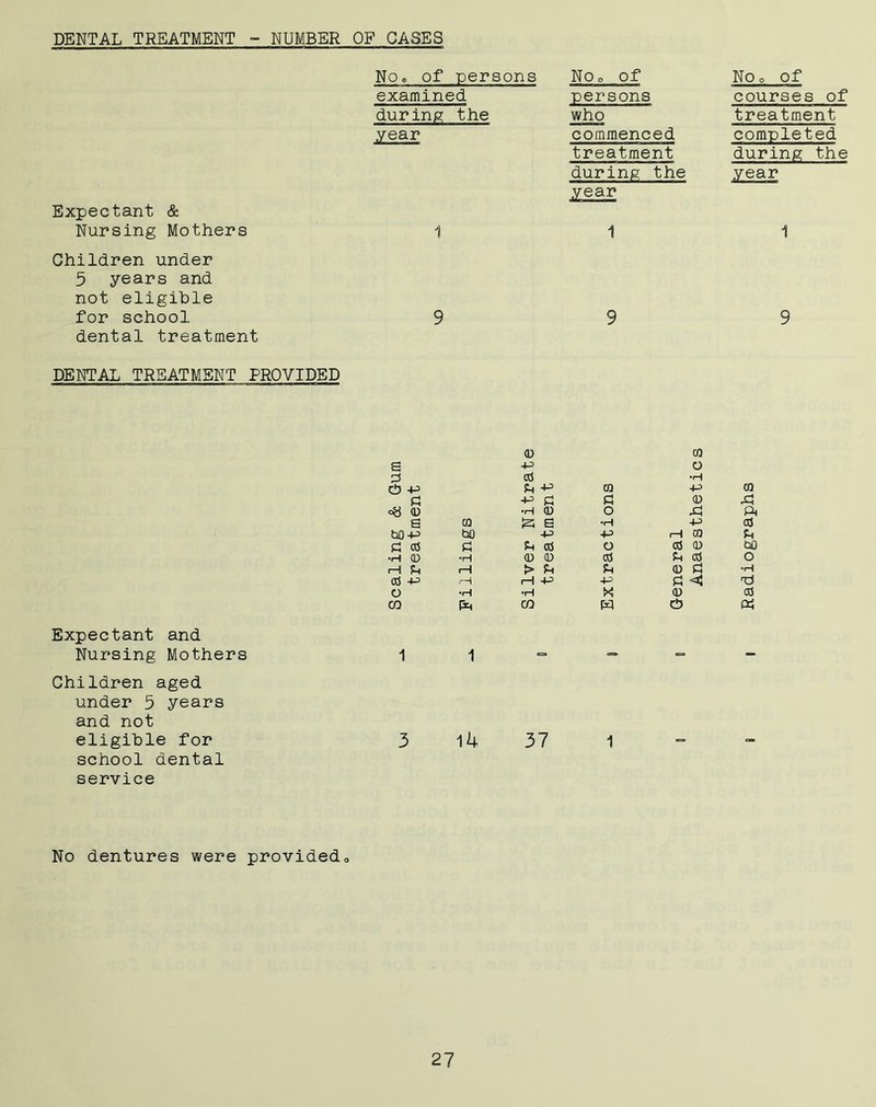 DENTAL TREATMENT - NUMBER OF GASES No. of persons examined during the year Expectant & Nursing Mothers 1 Children under 5 years and not eligible for school 9 dental treatment No e of •persons who commenced treatment during the year 1 9 Noc of courses of treatment completed during the year 1 9 DENTAL TREATMENT PROVIDED Expectant and Nursing Mothers Children aged under 5 years and not eligible for school dental service 0 CQ e +3 O £ £ •H £ CO +3 CO £ £ £ 0 XI 0 •H CD o -£ 04 S CO S •H +3 £ bO-t-> bO 4-3 •4-3 rH CO £ £ £ £ £ £ O £ 0 bQ •H 0 •H 0 0 £ £ £ O >H £ i—1 !> £ £ 0 £ •H £ rH rH +3 £ < O •H •H X 0 £ CO f*4 CO W d> 1 1 3 14 37 1 No dentures were provided.