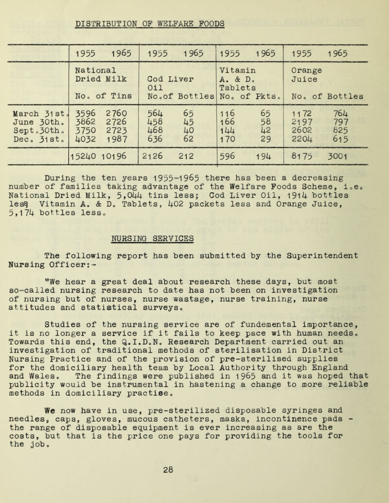 DISTRIBUTION OF WELFARE FOODS 1955 1965 1955 1965 1955 1 965 1955 1965 National Vitamin Orange Dried Milk God Liver A, & Ds Juice Oil Tablets No, of Tins 0 0 0 & Bottles NOo of Pkts g NOo of Bottles March 3lstc 3596 2760 564 65 1l6 65 1172 764 June 30th. 3862 2726 458 45 166 58 2197 797 Sept o30tho 3750 2723 468 40 144 42 2602 625 Deeo 3ist0 4032 1987 636 62 170 29 2204 615 15240 10196 2126 212 596 194 8175 3001 During the ten years 1955=1965 there has been a decreasing number of families taking advantage of the Welfare Poods Scheme, ioe0 National Dried Milk, 5,044 tins lessj Cod Liver Oil, 1914 bottles les^ Vitamin A. & D„ Tablets, 402 packets less and Orange Juice, 5,174 bottles less0 NURSING SERVICES The following report has been submitted by the Superintendent Nursing Officer; - We hear a great deal about research these days, but most so-called nursing research to date has not been on investigation of nursing but of nurses, nurse wastage, nurse training, nurse attitudes and statistical surveys0 Studies of the nursing service are of fundemental importance, it is no longer a service if it fails to keep pace with human needs» Towards this end, the Q.I.D»N» Research Department carried out an investigation of traditional methods of sterilisation in District Nursing Practice and of the provision of pre-sterilised supplies for the domiciliary health team by Local Authority through England and Walese The findings were published in 1965 and it was hoped that publicity would be instrumental in hastening a change to more reliable methods in domiciliary practise,, We now have in use, pre-sterilized disposable syringes and needles, caps, gloves, mucous catheters, masks, incontinence pads - the range of disposable equipment is ever increasing as are the costs, but that is the price one pays for providing the tools for the job0