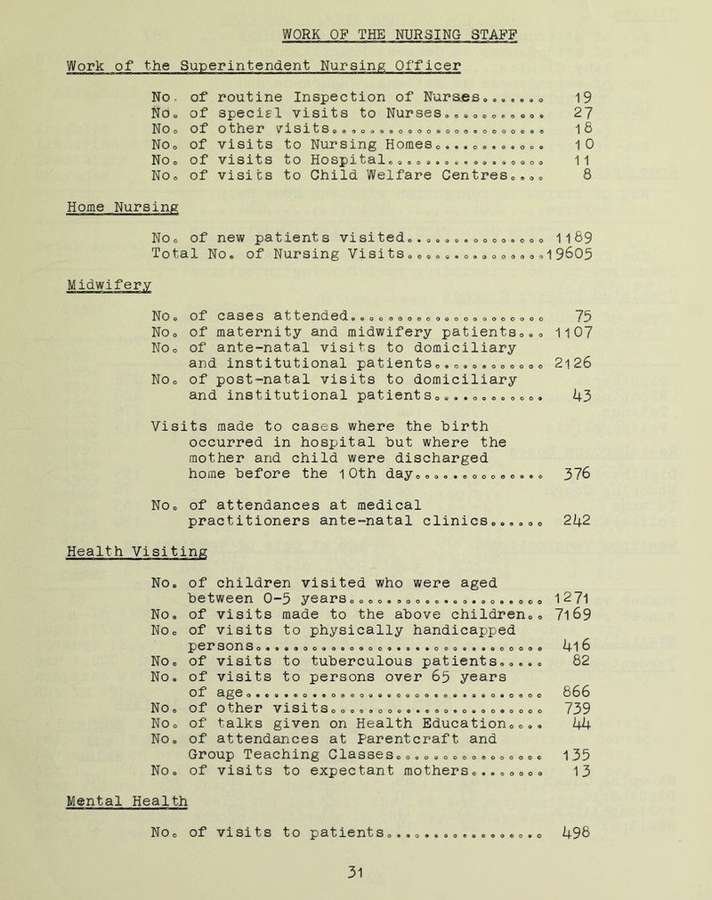 WORK OF THE NURSING STAFF Work of the Superintendent Nursing Officer No- No © NOo No, No © No© of routine Inspection of Nuraes © of special visits to Nurses»©©0©©.0©©. of other visits ©®00®©®0©00©00000©00©Q® of visits to Nursing HomeSo...o»...o.. of visits to H ospitale© ® © ©® © © . © © © © © © o © of visits to Child Welfare Centres®,©© 19 27 18 10 11 8 Home Nursing No© of new patients visited©.,©©©©©©0©,©©© 1189 Total No© of Nursing Visits©©©©©.©.®©©©©0®i9605 Midwifery No© of cases a 10 nd e d © © © © © © o © o o © © o © © o © o o © o 78 No© of maternity and midwifery patients©,© 1107 No© of ante-natal visits to domiciliary and institutional patients©»©,©©©©©©©© 2i26 No© of post-natal visits to domiciliary and institutional patients©©..©©©©©©©. 43 Visits made to cases where the birth occurred in hospital but where the mother and child were discharged home before the 10th day©,©,.e©©©©©©,© 376 No© of attendances at medical practitioners ante-natal clinics©»,©©© 242 Health Visiting No® No® No © No © No. No© No© No® No© of children visited who were aged between 0—5 years©©©©®,©©®©,©©.®©©©© of visits made to the above children of visits to physically handicapped persons© «»®®o©®0ooqqo<»«®®«o©q®««© of visits to tuberculous patients of visits to persons over 65 years of ageo»«© © © o « © of other visits o o o © e © o © © o © o ® ® © © ©o ®ooo««o®oeo®oo®oooo of talks given on Health Education of attendances at Parentcraft and Group Teaching Classes© of visits to expectant mothers 0090 QOOOOOOOOOO© ©••©oooo 1271 7169 4l 6 82 866 739 44 135 13 Mental Health No© of visits to patients... ©..©©.®.© ©,©.© 498