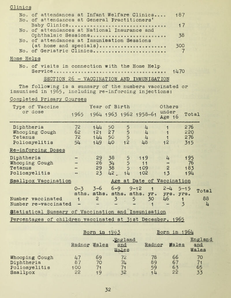 Clinics No, No oooe©©oo»eo© of attendances at Infant Welfare Clinics of attendances at General Practitioners8 Baby Clinics„».«88® Noe of attendances at National Insurance and Ophthalmic Sessions,,» NOo of attendances at Immunisation Sessions (at home and specials)„ of Geriatric Clinics 00©0©0©©0® 00©0®©©©0®0©©0©OOOOOG oo®o®o©oooo©ogoo®oooo©o No Home Helps Noe of visits in connection with the Home Help Service 0 ©0©0G©0®0000®00000e0©00©©©0G0©000000 SECTION 26 = VACCINATION AND IMMUNISATION 18? 17 38 300 7 1470 The following is a summary of the numbers vaccinated or immunised in 1965? including re-inforcing inject ions % Completed Primary Courses Type of Vaccine Year of Birth Others or dose 1 ! 965 1 964 1963 1962 1958-61 under Age 16 Total Diphtheria 72 144 50 5 4 1 276 Whooping Cough 62 1 21 27 5 4 1 220 Tetanus 72 144 50 5 4 1 276 Poliomyelitis 54 149 40 12 48 12 315 Re-inforcing Doses Diphtheria == 29 38 5 119 4 195 Whooping Cough =■ 26 34 5 11 - 76 Tetanus - 29 38 5 109 2 183 Poliomyelitis - 23 42 ^ 14 102 13 194 Smallpox Vaccination Age at Date of Vaccination Number vaccinated 0-3 raths 1 3-6 0 mths 2 6-9 9-12 1 0 mths0 mthso yr0 3.5 30 2-4 yrso 46 5-1 5 m yrso 1 Number re-vaccinated Total 88 4 Statistical Summary of Vaccination and Immunisation Percentages of children vaccinated at 31st December, 1965 Born in l9o3 Born in 1964 Radnor Wales England and Radnor Wales Englan and Whooping Gough 47 69 Wales 72 78 66 Wales 70 Diphtheria 87 70 74 89 67 71 Poliomyelitis 100 71 71 59 63 65 Smallpox 22 19 32 14 22 33