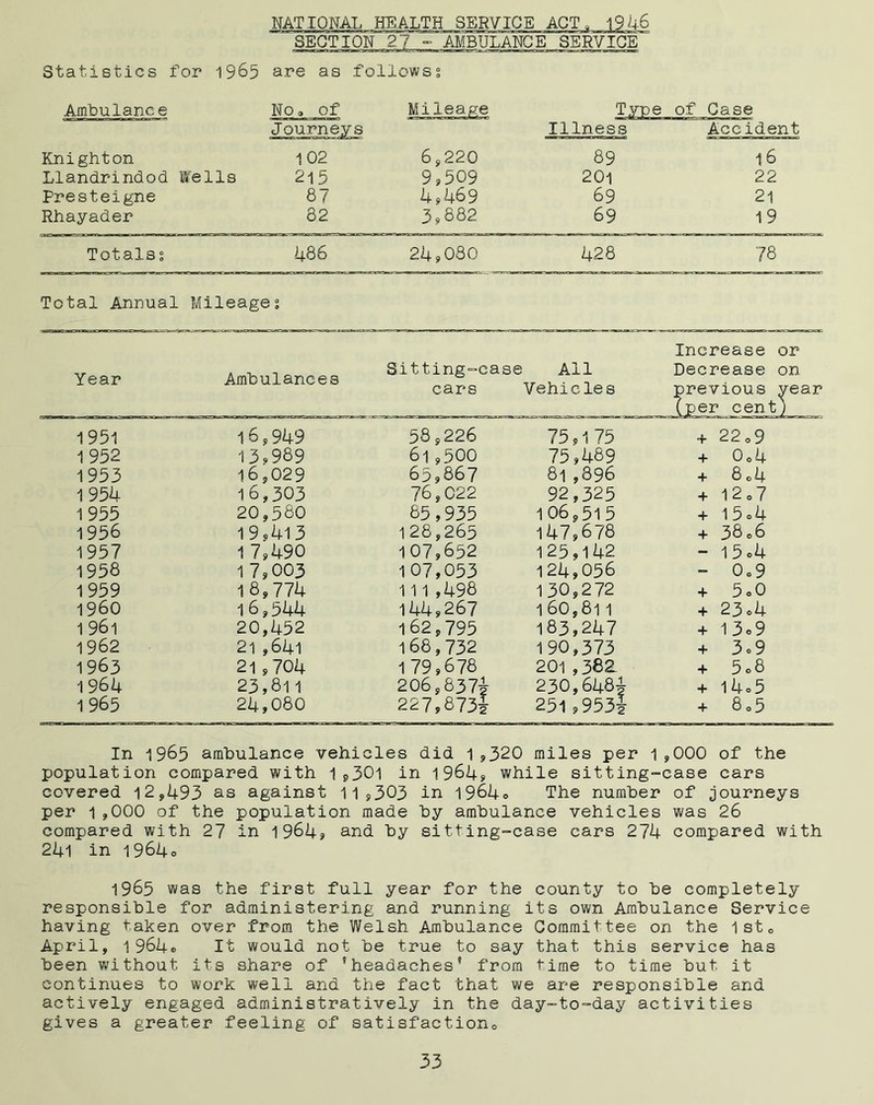 NATIONAL HEALTH SERVICE SECTION 27 - AMBULANCE SERVICE Statistics for 1965 are as foliowss Ambulance No „ of Mileage Type of Case Journeys 1 nwmri rrr-^»- Knighton 102 6,220 Llandrindod Wells 2i5 9,509 Presteigne 87 4,469 Rhayader 32 3,882 Illness 89 201 69 69 Accident 16 22 21 19 Totals s 436 24,080 428 78 Total Annual Mileages Year Ambulances Sitting-case All cars Vehicles Increase or Decrease on previous year (per cent; 1951 16,949 58,226 75,1 75 4- 22 0 9 1952 13,989 61,500 75,489 + 0o4 1953 16,029 65,867 8l,896 + 8o4 1954 16,303 76,022 92,325 + 1207 1955 20,580 85,935 106,515 + 15 o4 1956 19 s4l3 128,265 147,678 + 3806 1957 17,490 107,652 125,142 - 15 «4 1958 17,003 107,053 124,056 - 0o9 1959 18,774 111,498 130,272 + 5 o0 i960 16,544 144,267 160,811 + 23 °4 1 96i 20,452 162,795 183,247 + 13o9 1962 21 ,641 168,732 190,373 + 3 = 9 1963 21,704 179,678 201 ,382. + 5o8 1964 23,811 206,837-5- 230,648J + 14 = 5 1965 24,080 227,8731 251,953} 4* 8 <>5 In 1965 ambulance vehicles did 1,320 miles per 1,000 of the population compared with 1 ,301 in 1964? while sitting-case cars covered 12,493 as against 11,303 in 1964® The number of journeys per 1,000 of the population made by ambulance vehicles was 26 compared with 27 in 1964? and by sitting-case cars 274 compared with 241 in 1964o 1965 was the first full year for the county to be completely responsible for administering and running its own Ambulance Service having taken over from the Welsh Ambulance Committee on the lste April, 1964c It would not be true to say that this service has been without its share of ’headaches’ from time to time but it continues to work well and the fact that we are responsible and actively engaged administratively in the day-to-day activities gives a greater feeling of satisfaction