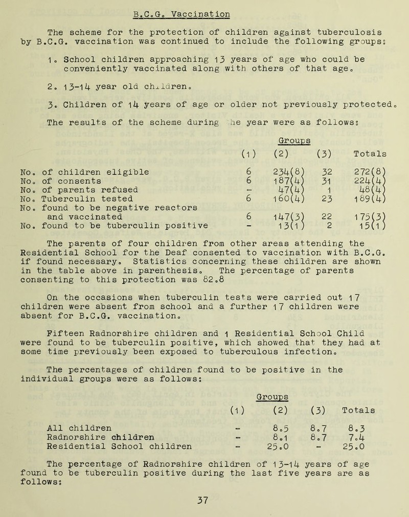 B»C*G* Vaccination The scheme for the protection of children against tuberculosis by B.C.G. vaccination was continued to include the following groups? 1* School children approaching 13 years of age who could be conveniently vaccinated along with others of that agec 2* 13-14 year old children,, 3* Children of 14 years of age or older not previously protected0 The results of the scheme during he year were as follows? No* of children eligible NOo of consents No* of parents refused No* Tuberculin tested No* found to be negative reactors and vaccinated No* found to be tuberculin positive (1) 6 6 6 6 (2) (3) Totals 2341 ;8; 1 32 2721 [8) 1871 4 • 31 224i 4) 471 4 I 1 481 4 160(4^ > 23 169(4) l47< [3] 1 22 1 73i (3) 13< [i; ) 2 151 M The parents of four children from other areas attending the Residential School for the Deaf consented to vaccination with B.C»G» if found necessary* Statistics concerning these children are shown in the table above in parenthesis* The percentage of parents consenting to this protection was 82*8 On the occasions when tuberculin tests were carried out 17 children were absent from school and a further 17 children were absent for B.G.G. vaccination* Fifteen Radnorshire children and i Residential School Child were found to be tuberculin positive, which showed that they had at some time previously been exposed to tuberculous infection* The percentages of children found to be positive in the individual groups were as follows? Groups to (2) (3) Totals All children mm 8*5 8*7 8*3 Radnorshire children — 8*1 8*7 7o4 Residential School children — 25*0 - 25 c0 The percentage of Radnorshire children of 1 3-14 years of age found to be tuberculin positive during the last five years are as follows?