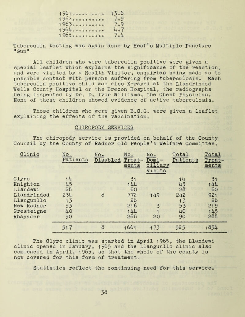 -1 OOO0OOOOOO 13o6 i 962 COCOG OOOOO 7o9 1 9^3 oooooooooo 7o9 i 9^^4- coooeeoooo 4c7 i 9^12 «o©ooooooo 7o4 Tuberculin testing was again done by Heaf’s Multiple puncture Guno All children who were tuberculin positive were given a special leaflet which explains the significance of the reaction? and were visited by a Health Visitor? enquiries being made as to possible contact with persons suffering from tuberculosis*, Each tuberculin positive child was also X-rayed at the Llandrindod Wells County Hospital or the Brecon Hospital, the radiographs being inspected by Dr0 D0 Ivor Williams, the Chest Physician0 Hone of these children showed evidence of active tuberculosisc Those children who were given B-C.G. were given a leaflet explaining the effects of the vaccination*, CHIROPODY SERVICES The chiropody service is provided on behalf of the County Council by the County of Radnor Old People’s Welfare Committee0 Clinic NOo NOo NOo NOo Total Total Patients Disabled Treat- Domi- Patient s Treat- ment s ciliary ments visits Clyro 14 31 14 31 Knighton 45 144 45 144 Llandewi 28 60 28 60 Llandrindod 234 6 772 149 242 92i Llangunllo 13 26 13 26 New Radnor 53 21 6 3 53 219 Presteigne 40 144 1 40 145 Rhayader 90 268 20 90 288 517 8 1 661 173 525 1834 The Glyro clinic was started in April 1965, the Llandewi clinic opened in January, 1965 and the Llangunllo clinic also commenced in April, 1965, so that the whole of the county is now covered for this form of treatment0 Statistics reflect the continuing need for this servicec