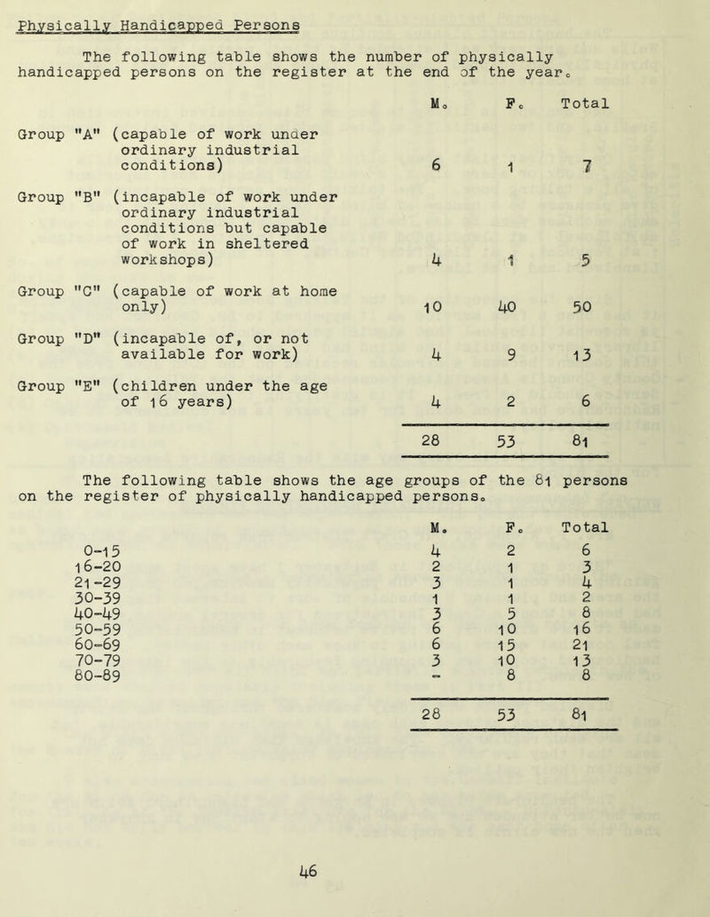 The following table shows the number of physically handicapped persons on the register at the end of the year Mo Pc Total Group A (capable of work under ordinary industrial conditions) 6 1 7 Group B (incapable of work under ordinary industrial conditions but capable of work in sheltered workshops) 4 1 5 Group G (capable of work at home only) 10 40 50 Group D (incapable of, or not available for work) 4 9 13 Group E (children under the age of 16 years) 4 2 6 28 53 81 The following table shows the age groups of the 81 persons on the register of physically handicapped personso M 0 Pc Total 0-15 4 2 6 16=20 2 1 3 21=29 3 1 4 30=39 1 1 2 U0-U9 3 5 8 50=59 6 10 16 60=69 6 15 21 70=79 3 10 13 80-89 = 8 8 28 53 81