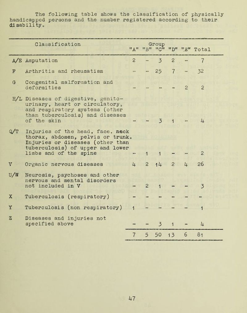 The following table shows the classification of physically handicapped, persons and the number registered according to their di eabilityo Classification Group hah iig.ii linn itr>'i htth A/E Amputation F Arthritis and rheumatism G Congenital malformation and deformities H/L Diseases of digestive, genito- urinary, heart or circulatory, and respiratory systems (other than tuberculosis) and diseases of the skin Q/T V u/w X Y Z Injuries of the head, face, neck thorax, abdomen, pelvis or trunk, Injuries or diseases (other than tuberculosis) of upper and lower limbs and of the spine Organic nervous diseases Neurosis, psychoses and other nervous and mental disorders not included in V Tuberculosis (respiratory) Tuberculosis (non respiratory) Diseases and injuries not specified above 3 25 1 14 D' 2 7 'JBH Total 7 32 4 4 2 26 1 4 7 5 50 13 8i
