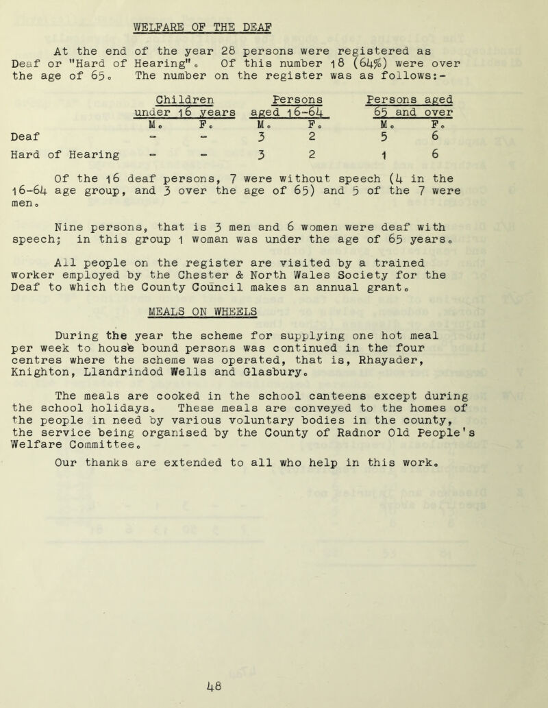 WELFARE OF THE DEAF At the end of the year 28 persons were registered as Deaf or Hard of Hearing<> Of this number i 8 (64%) were over the age of 65o The number on the register was as follows Deaf Children under 1 6> years Me F c Hard of Hearing Persons aged 16-64 Mo F o 3 2 3 2 Persons aged 65 and over Mo Fo 3 6 1 6 Of the 16 deaf persons, 7 were without speech (4 in the 16-64 age group, and 3 over the age of 65) and 5 of the 7 were men„ Nine persons, that is 3 man and 6 women were deaf with speech; in this group 1 woman was under the age of 65 years0 All people on the register are visited by a trained worker employed by the Chester & North Wales Society for the Deaf to which the County Council makes an annual grant0 MEALS ON WHEELS During the year the scheme for supplying one hot meal per week to housfe bound persons was continued in the four centres where the scheme was operated, that is, Rhayader, Knighton, Llandrindod Wells and Glasburyc The meals are cooked in the school canteens except during the school holidayse These meals are conveyed to the homes of the people in need by various voluntary bodies in the county, the service being organised by the County of Radnor Old People's Welfare Committee0 Our thanks are extended to all who help in this worko