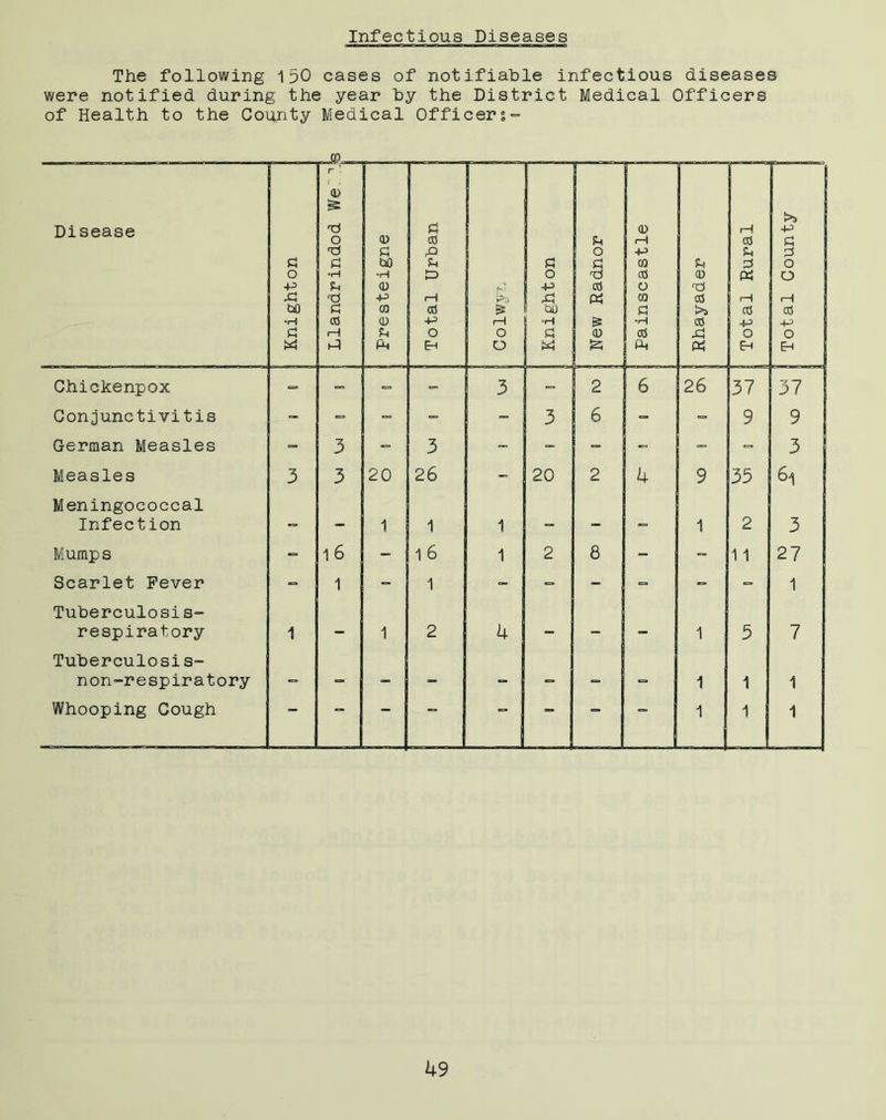 Infectious Diseases The following 150 cases of notifiable infectious diseases were notified during the year by the District Medical Officers of Health to the Couhty Medical Officers- Disease Knighton j r a> & o PJ •H u ■o G aJ i—l PI | Presteigne Total Urban >3 £ 1—1 o o Knighton j New Radnor I Painscastle Rhayader Total Rural Total County j Chickenpox = - - - 3 - 2 6 26 37 37 Conjunctivitis - - - - - 3 6 - - 9 9 German Measles - 3 - 3 - -- - - - = 3 Measles 3 3 20 26 - 20 2 4 9 35 6l Meningococcal Infection <-> 1 1 1 e- 1 2 3 Mumps - 1 6 - 1 6 1 2 8 - - 11 27 Scarlet Fever - 1 - 1 - - - - - - 1 Tuberculosis- respiratory 1 — 1 2 , _ — — 1 5 7 Tuberculosis- non-respiratory — .. <— — «=> _ 1 1 1 Whooping Cough * ““  c=> 1 1 1