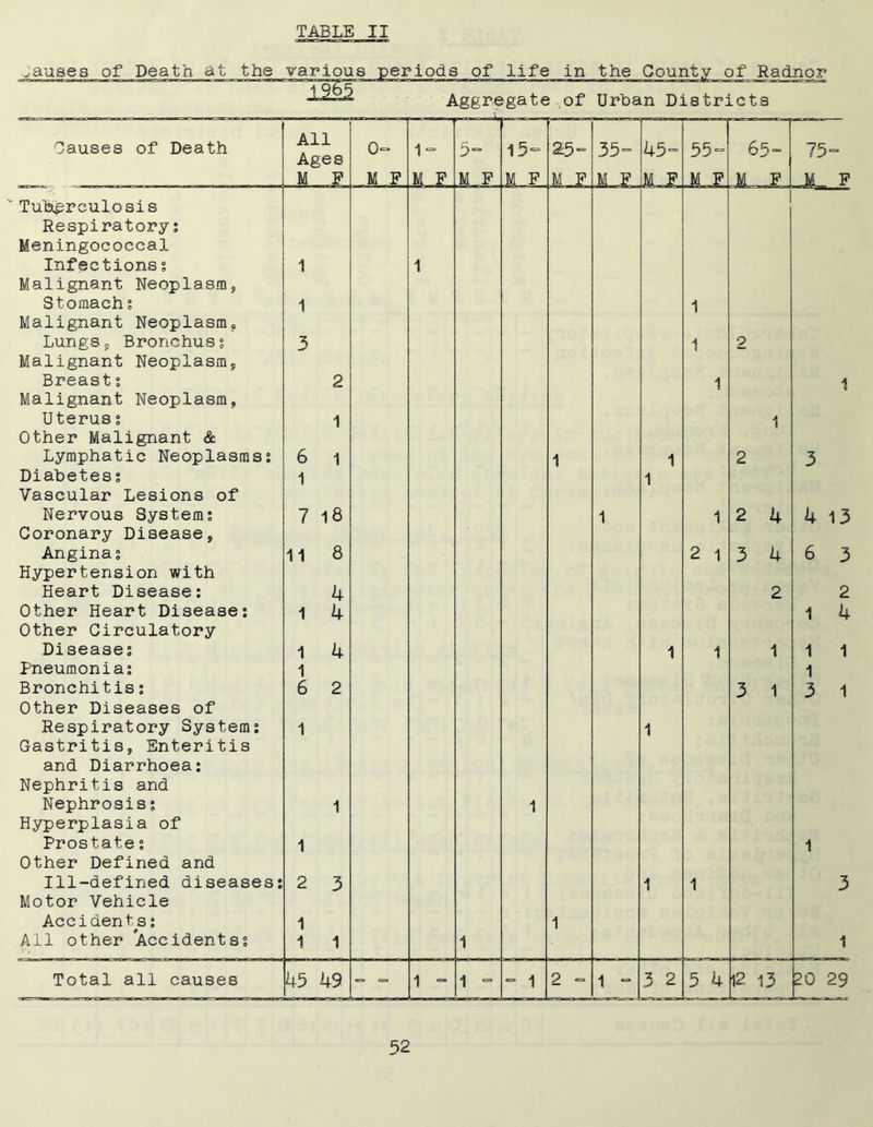 Causes of Death at the various periods of life in the County of Radnor Aggregate of Urban Districts 1965 Causes of Death All Ages 0= 1“ 5° 15= 25- 35= 45= 55 = 65= M F M P M f M P |F M P M F M p M F Tuberculosis Respiratory; Meningococcal Infections ; 1 1 Malignant Neoplasm, Stomach § Malignant Neoplasm? 1 1 Lungsy Bronchus; Malignant Neoplasm, 1 2 Breast ; Malignant Neoplasm, 2 1 Uterus ; Other Malignant & 1 1 Lymphatic Neoplasms; 6 1 1 1 2 Diabetes ; Vascular Lesions of 1 1 Nervous System; 7 18 1 1 2 4 Coronary Disease, Anginas Hypertension with 11 8 2 1 3 4 Heart Disease; 4 2 Other Heart Disease; Other Circulatory 1 4 Disease s 1 4 1 1 1 Pneumonia; 1 Bronchitis; Other Diseases of CM VO 3 1 Respiratory System; Gastritis, Enteritis 1 1 and Diarrhoea; Nephritis and Nephrosis; Hyperplasia of 1 1 Prostate; Other Defined and 1 Ill-defined diseases; Motor Vehicle 2 3 1 1 Accidents; 1 1 All other Accidents; 1 1 1 Total all causes 45 49 =» = 1 - 1 - - 1 2 «= 1 = 3 2 5 4 12 13 75- 4 13 6 3 1 1 1 3 20 29 C\J