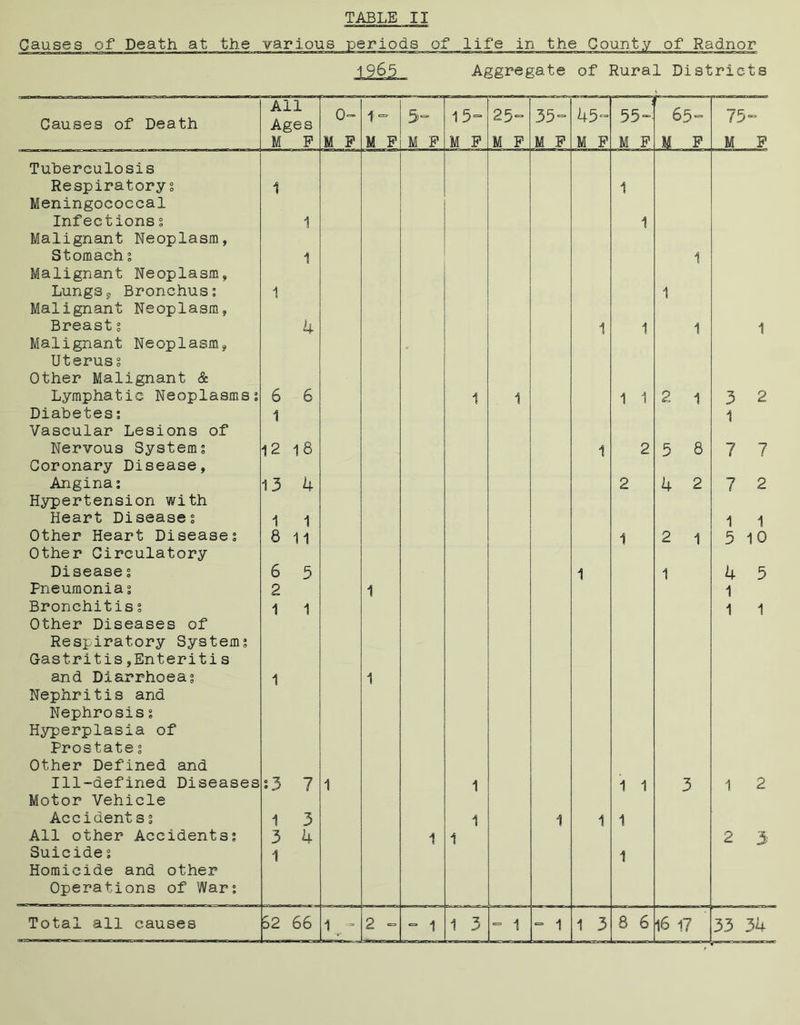 Causes of Death at the various periods of life in the County of Radnor Aggregate of Rural Districts Causes of Death Tuberculosis Respiratory? Meningococcal Infections ? Malignant Neoplasm, Stomach ? Malignant Neoplasm, Lungs9 Bronchus? Malignant Neoplasm, Breast ? Malignant Neoplasm, Uterus? Other Malignant & Lymphatic Neoplasms? Diabetes; Vascular Lesions of Nervous System? Coronary Disease, Angina? Hypertension with Heart Disease? Other Heart Disease? Other Circulatory Disease ? Pneumonia ? Bronchitis ? Other Diseases of Respiratory System? Gastritis,Enteritis and Diarrhoea? Nephritis and Nephrosis ? Hyperplasia of Prostate ? Other Defined and Ill-defined Diseases Motor Vehicle Accident s ? All other Accidents? Suicide ? Homicide and other Operations of War? All Ages 0- 1 = 3“ 15= 25= 35= 45= ! 55- r 65= 75= M P M P M P M P M P M P M P M P M P M P M P 1 1 1 1 1 1 1 1 4 , 1 1 1 1 6 6 1 1 1 1 1 2 1 3 2 1 12 1 8 1 2 5 8 7 7 13 4 2 4 2 7 2 1 1 8 11 1 2 1 1 1 5 10 6 5 2 1 1 1 1 1 4 5 1 1 1 1 1 :3 7 1 1 1 1 3 1 2 1 3 3 4 1 1 1 1 1 1 1 1 2 3 1 . - - 1