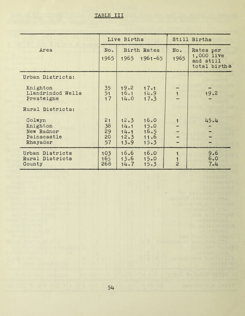 Area Live Births Still Births No0 1 965 Birth Rates 1963 1961”65 NOo 1965 Rates per 1,000 live and still total births Urban Districts; Knighton 35 1 9 °2 17oi c=» 0 Llandrindod Wells 51 160I I4c9 1 19.2 Presteigne 17 i4o0 l7o3 - *= Rural Districts; Colwyn 21 1203 16o0 1 45 o4 Knighton 38 l4d I5o0 - - New Radnor 29 l4d 16,5 — Painscastle 20 1263 11 06 — - Rhayader 57 13o9 15 <.3 - - Urban Districts 103 1 6 a6 16 oO 1 9o6 Rural Districts 165 1 3 06 1 5*0 1 6 oO County 268 1U.7 1 bo3 2 7o4