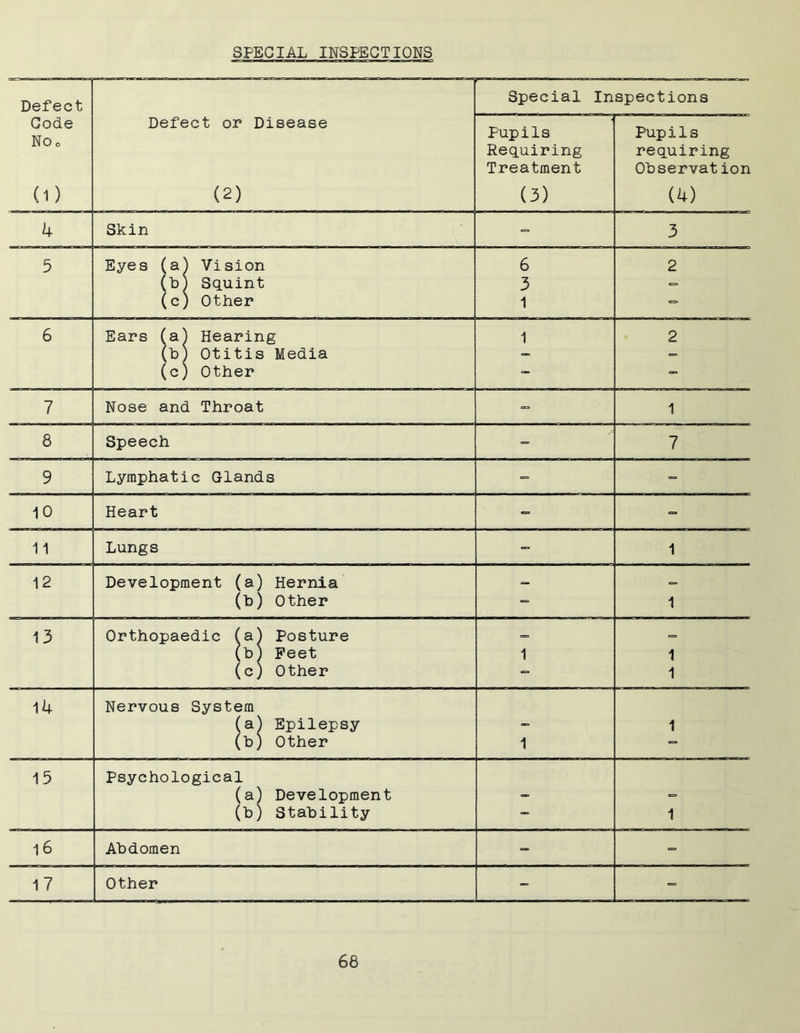 SPECIAL INSPECTIONS Defect Code Ko„ (1) 4 Defect or Disease (2) Special Inspections Pupils Requiring Treatment (3) Pupils requiring Observation (4) Skin - 3 5 Eyes (a) Vision (b; Squint (c) Other 6 3 1 2 6 Ears (a) Hearing 1 2 (b) Otitis Media - =■ (c) Other — - 7 Nose and Throat => 1 8 Speech - 7 9 Lymphatic Glands «* = 10 Heart *= 11 Lungs - 1 12 Development (a) Hernia — = (b) Other — 1 13 Orthopaedic (a} Posture «= C= (b) Feet 1 1 (cj Other = 1 14 Nervous System (a^ Epilepsy - 1 (b; Other 1 = 15 Psychological (a^ Development - -= (b) Stability — 1 16 Abdomen ~ - 17 Other - -
