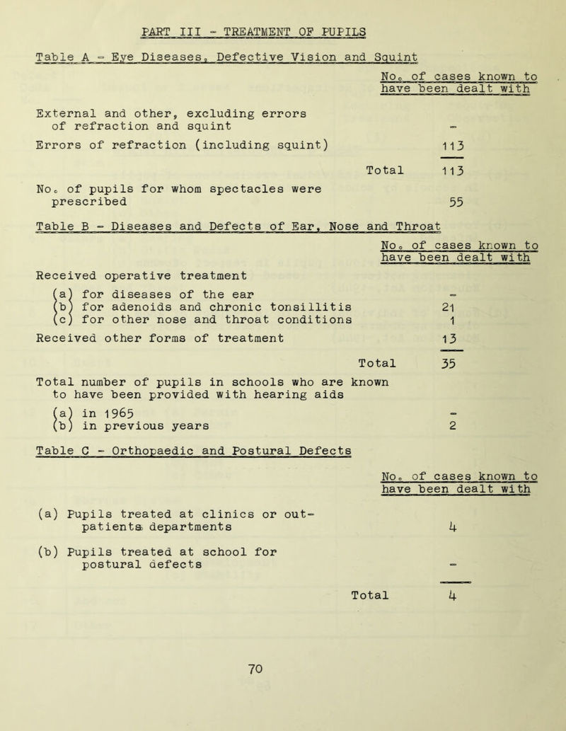 PART III - TREATMENT OF PUPILS Table Defective Vision and Squint NOo of cases known to have been dealt with External and other, excluding errors of refraction and squint - Errors of refraction (including squint) 113 Total 113 NOo of pupils for whom spectacles were prescribed 55 Table B ~ Diseases and Defects of Ear, Nose and Throat NOo of cases known to have been dealt with Received operative treatment (a) for diseases of the ear (b) for adenoids and chronic tonsillitis 21 (c) for other nose and throat conditions 1 Received other forms of treatment 13 Total 35 Total number of pupils in schools who are known to have been provided with hearing aids (a^ in 1965 (b) in previous years 2 Table G - Orthopaedic and Postural Defects NOo of cases known to have been dealt with (a) Pupils treated at clinics or out- patienta departments 4 (b) Pupils treated at school for postural defects Total 4