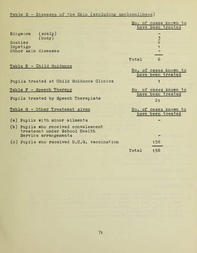 Table D - Diseases uncleanliness) Ringworm (scalp) (body) Scabies Impetigo Other skin diseases IjOo of cases known to have been treated 3 2 1 Table E - Child Guidance Pupils treated at Child Guidance Clinics Table F - Speech Therapy Pupils treated by Speech Therapists Table G - Other Treatment given (a) Pupils with minor ailments (b) Pupils who received convalescent treatment under School Health Service arrangements (c) Pupils who received B.C.G. vaccination Total 6 Noe of cases known to have been treated 1 No o of cases known to have been treated 21 u o o o cases known to have been treated 158 Total i58