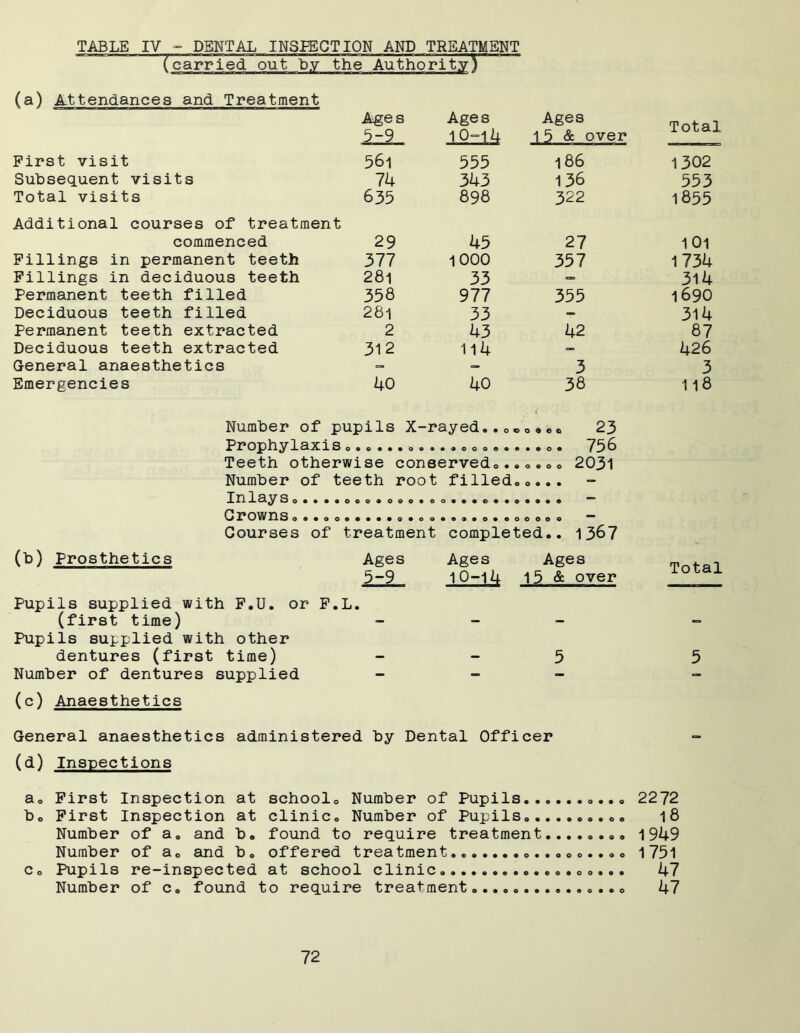 TABLE IV - DENTAL INSPECTION AND TREATMENT (carried out by the Authority^ (a) Attendances and Treatment Ages 5-9 Ages 10=14 Ages 15 & over Total First visit 561 555 186 1302 Subsequent visits 74 343 1 36 553 Total visits 635 898 322 1855 Additional courses of treatment commenced 29 45 27 101 Fillings in permanent teeth 377 1000 357 1734 Fillings in deciduous teeth 28i 33 314 Permanent teeth filled 358 977 355 1690 Deciduous teeth filled 281 33 - 314 Permanent teeth extracted 2 43 42 87 Deciduous teeth extracted 312 114 — 426 General anaesthetics — — 3 3 Emergencies 40 40 38 118 Number of pupils X-rayed..00 0000 23 Prophylaxis • ooooeoe ..0. 756 Teeth otherwise conserved... 0.00 2031 Number of teeth root filled. 0 0 « • Inlays..... 000*000*0 0 • • 0 • • • 0 ® 0 • e Crowns..... ©♦*••0*00 • *ooo*eo 0000 “ Courses of treatment completed.. 1367 (b) Prosthetics Ages Ages Ages Total 5-9 10-14 15 & over Pupils supplied with F.U. or F. L. (first time) - - - - Pupils supplied with other dentures (first time) - - 5 5 Number of dentures supplied - - - (c) Anaesthetics General anaesthetics administered hy Dental Officer (d) Inspections a0 First Inspection at schoolo Number of Pupils.......... 2272 b0 First Inspection at clinic0 Number of Pupils. l8 Number of a. and b. found to require treatment .. 1949 Number of a. and be offered treatment.. .......... 1751 Co Pupils re-inspected at school clinic. 47 Number of c. found to require treatment..... 47