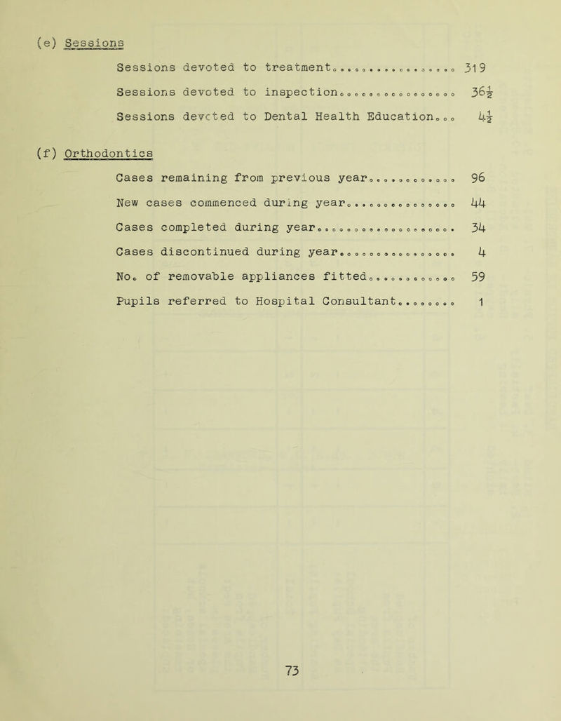 (e) Sessions Sessions devoted to treatment0..««. ... c.. ». .. 0 31 9 Sessions devoted to inspection000c•000eo«000o0 362 Sessions devcted to Dental Health Education 00 i+j (f) Orthodontics Gases remaining from previous year o « 0 . 0 c c o» 0 o <, 96 New cases commenced during year „ . . 0»o * 0 o c 0»0 « o 44 Cases completed during year,too,0o.,.».o,.o.o. 34 Cases discontinued during year,o..o......o,o«. 4 No® of removable appliances fitted0.•0«»c0o»»<= 39 Pupils referred to Hospital Consultant».0.0o»» 1