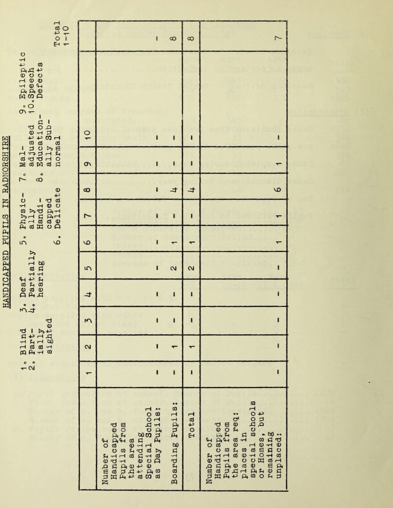 HANDICAPPED PUPILS IN RADNORSHIRE