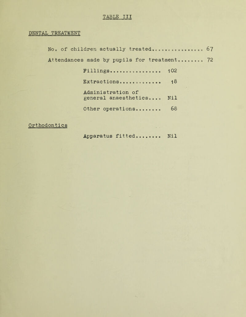 TABLE III DENTAL TREATMENT NOo of children actually treated®0®o«c*® Attendances made by pupils for treatment E i 1 1 i n g S aOOOOOOQOOOOOOOC 1 02 Extractions ® ®. .. ®»® .. . ®. ^8 Administration of general anaesthetics0. .® Nil Other operations®....®». 68 Orthodontics Apparatus fitted® Nil