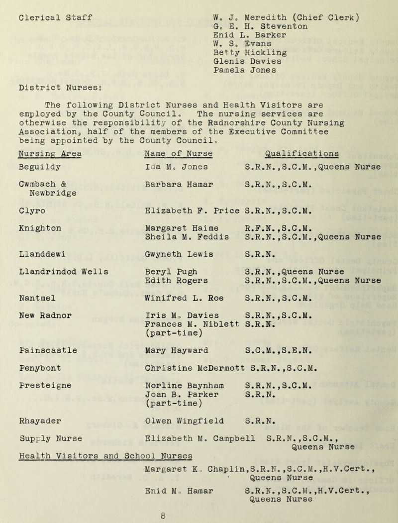 Clerical Staff W. Jo Meredith (Chief Clerk) Go E. H. Steventon Enid L» Barker W. So Evans Betty Hickling Glenis Davies Pamela Jones District Nurses? The following District Nurses and Health Visitors are employed by the County Council. The nursing services are otherwise the responsibility of the Radnorshire County Nursing Association, half of the members of the Executive Committee being appointed by the County Councilo Nursing Area Name of Nurse Qualifications Beguildy Ida M. Jones S.R.N.,S.C.M.,Queens Nurse Cwmbach & Barbara Hamar S.R.N.,S.C.M. Newbridge Clyro Knighton Llanddewi Elizabeth F. Price S.R.N.,S.C.M. Margaret Haime R.P.N.,S.C.M. Sheila M. Peddis S.R.N.,S.C.M.,Queens Nurse Gwyneth Lewis S.R.N. Llandrindod Wells Nantmel New Radnor Painscastle Beryl Pugh S.R.N.,Queens Nurse Edith Rogers S.R.N.,S.C.M.,Queens Nurse Winifred L. Roe S.R.N.,S.C.M. Iris Mo Davies S.R.N.,S.C.M. Prances M. Niblett S.R.N. (part-time) Mary Hayward S.C.M.,S.E.N. Penybont Christine McDermott S.R.N.,S.C.M. Presteigne Rhayader Norline Baynham S.R.N.,S.C.M. Joan B. Parker S.R.N. (part-time) Olwen Wingfield S.R.N. Supply Nurse Elizabeth M. Campbell S.R.N.,S.C.M., Queens Nurse Health Visitors and School Nurses Margaret K-, Chaplin,S.R.N. ,S.C.M. ,H.V.Cert., Queens Nurse Enid M„ Hamar S.R.N.,S.C.M.,H.V.Cert., Queens Nurse