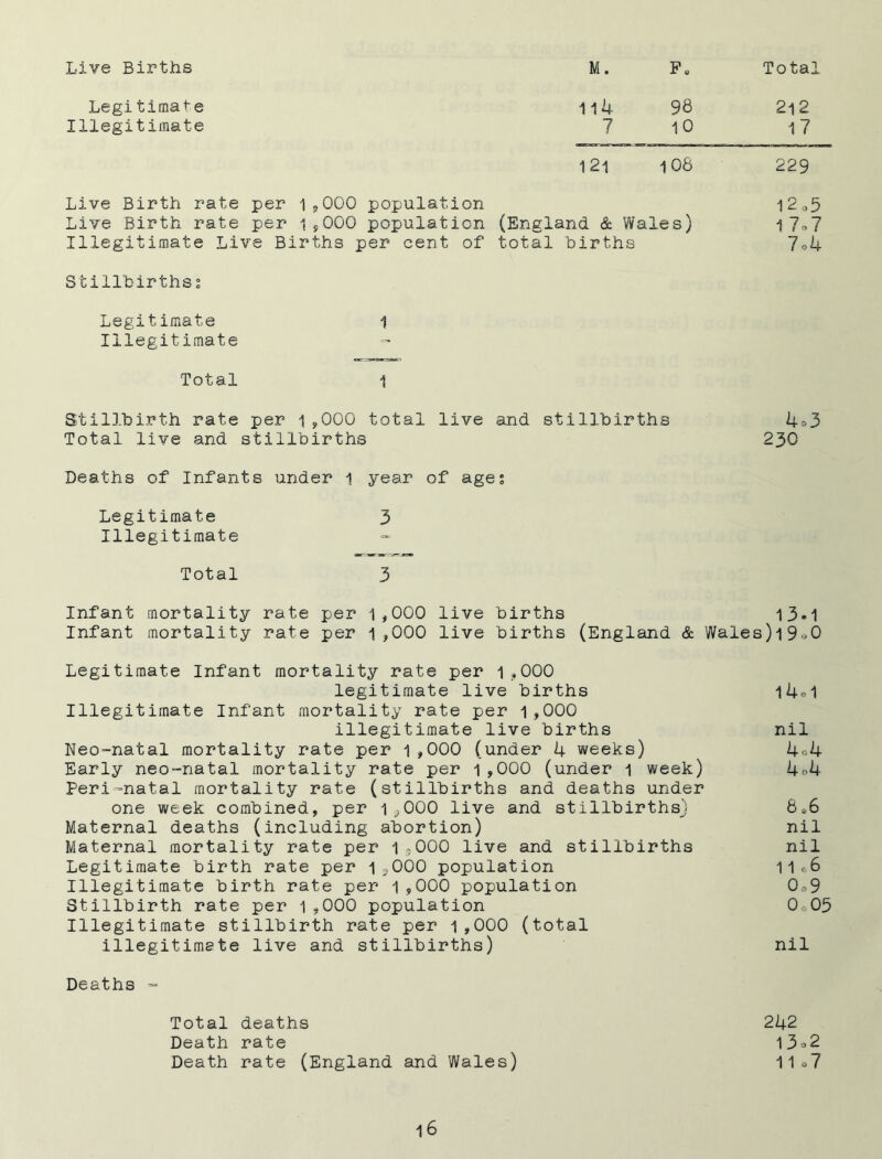 Live Births M. P* Total Legitimate 114 98 2i2 Illegitimate 7 10 17 121 1 06 229 Live Birth rate per 1,000 population 1 2 o5 Live Birth rate per 1,000 population (England & Wales) 1 7o7 Illegitimate Liv ’e Births per cent of total births 7o4 Stillbirths; Legitimate 1 Illegitimate ~ Total 1 Stillbirth rate per 1,000 total live and stillbirths 4°3 Total live and stillbirths 230 Deaths of Infants under 1 year of age; Legitimate 3 Illegitimate Total 3 Infant mortality rate per 1,000 live births 13-1 Infant mortality rate per 1,000 live births (England & Wales)l9«0 Legitimate Infant mortality rate per 1,000 legitimate live births i4o1 Illegitimate Infant mortality rate per 1,000 illegitimate live births nil Neo-natal mortality rate per 1 ,000 (under 4 weeks) 4<>4 Early neo-natal mortality rate per 1,000 (under i week) 4<>4 Peri-natal mortality rate (stillbirths and deaths under one week combined, per 1,000 live and stillbirths) 8*6 Maternal deaths (including abortion) nil Maternal mortality rate per 1 ,000 live and stillbirths nil Legitimate birth rate per 1,000 population 11*6 Illegitimate birth rate per 1 ,000 population 0.-.9 Stillbirth rate per 1,000 population 0,05 Illegitimate stillbirth rate per 1,000 (total illegitimate live and stillbirths) nil Deaths - Total deaths 242 Death rate 13o2 Death rate (England and Wales) 11o7