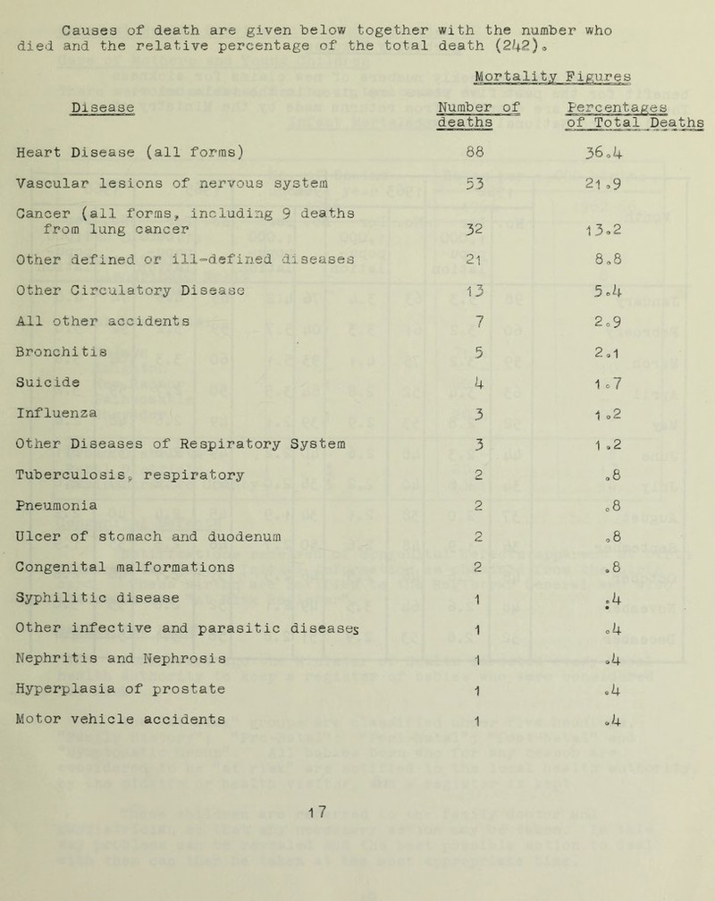 Causes of death are given below together with the number who died and the relative percentage of the total death (242)<, Disease Mortality Figures Number of Percentages deaths of Total .Deaths Heart Disease (all forms) Vascular lesions of nervous system Cancer (all forms, including 9 deaths from lung cancer Other defined or ill=defined diseases Other Circulatory Disease All other accidents Bronchi tie 88 36*4 53 2i »9 32 13.2 21 8.8 13 5 *4 7 2o9 5 2 o 1 Suicide Influenza Other Diseases of Respiratory System Tuberculosisp respiratory Pneumonia Ulcer of stomach and duodenum Congenital malformations Syphilitic disease Other infective and parasitic diseases Nephritis and Nephrosis Hyperplasia of prostate Motor vehicle accidents 4 3 3 2 2 2 2 1 1 1 1 1 1 o7 1 o2 1 »2 «8 o 8 08 ® 8 *4 o4 =>4 °4 <.4