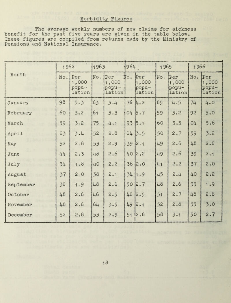 The average weekly numbers of new claims for sickness benefit for the past five years are given in the table below. These figures are compiled from returns made by the Ministry of Pensions and National Insurance. Month 8 1 962 1 963 964 . 1965 1 966 No. Per 1 ,000 popu- lation NOo Per ] 1 ,000 popu - lation ro« Per 1 ,000 popu- lation No. Per 1,000 ,popu- lation No. Per 1 ,000 popu- lation January 98 5o3 63 3,4 76 4.2 65 4 = 5 74 4o0 February 60 3 = 2 61 3o3 ' 04 5 >7 59 3-2 92 5.0 March 59 3o2 75 4 = 1 93 5 = 1 60 3*3 04 5.6 i April i 63 3.4 52 2.8 64 3°5 50 2 0 7 59 3°2 May 52 2 08 53 2.9 39 2.1 49 2.6 48 2.6 June 44 2.3 48 2 06 40 2.2 49 2.6 39 2.1 July 34 1 .8 40 2.2 36 2.0 4l 2.2 37 2.0 August 37 2 oO 38 2.1 34 1 ,9 45 2.4 40 2.2 September 36 1 o9 48 2.6 50 2.7 48 2.6 35 1 o9 October 48 2.6 46 2.5 46 2.5 51 2o7 46 2.6 November 48 2.6 64 3.5 49 2.1 . 52 2.8 55 3.0 December 52 2.8 53 2.9 51 2.8 56 3.1 50 2.7