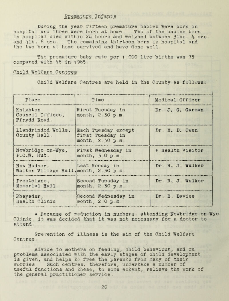 Premature Infante During the year fifteen premature babies were born in hospital and three were born at home . Two of the babies born in hospital died within 24 hours and weighed between 31Hs k czs and Iilb , 6 ors The remaining thirteen born in hospital and the two born at home survived and have done well The premature baby rate per 000 live bii’ths was 75 compared with U8 in i9&5 Ghild Welfare Centres Child Welfare Centres are held in the County as followsg Place Time Medical Officer p Knighton Council Offices, Ffrydd Road. First Tuesday in month, 2 30 p m 1 Dr J, G. Garman Llandrindod Wells, County Hall, Each Tuesday except first Tuesday in month 230pm Dr M. D, Owen Newbridge on-Wye, P,0,W. Hut , First Wednesday in month, 30pm * Health Visitor | New Radnor Walton Village Hall, Last Monday in month, 2 30 p m Dr R, J, Walker i i Presteigne s Memorial Hall Second Tuesday in months 2. 30 p m Dr R, J Walker Rhayader^ (Second Wednesday in Health clinic imonth, 2 0 p, m 1 Dr B Davies * Because of ^eduction in numbers attending Newbridge on Wy Clinic, it was decided, that it was not necessary for a doctor to attend Pre/ention of illness is the aim of the Child Welfare Centres Advice to mothers on feeding, child behaviour; and on problems associated with the early stages of child development is given, and helps to free the parents from many of their worries Such centres, therefore, undertake a number of useful functions and these, to some extent, relieve the work of the general practitioner service