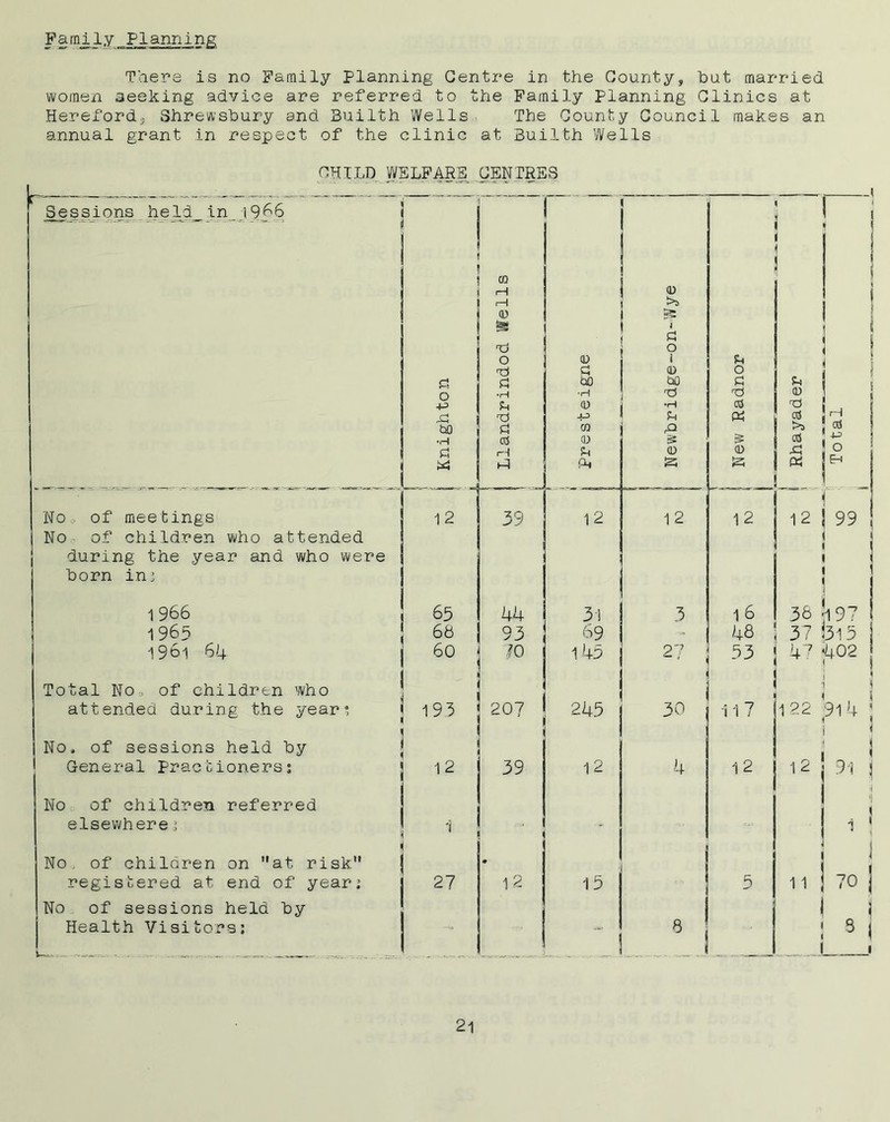 Faraily Planning There is no Family Planning Centre in the County, hut married women seeking advice are referred to the Family planning Clinics at Hereford; Shrewsbury and Builth Wells The County Council makes an annual grant in respect of the clinic at Builth Wells ^Sessions held_ in_ 19^6 CHILD WELF ARE .GENIRES - i iH i—1 0 SB a o 0 a £ a £ QO o •H •H +3 £ 0 a a jj a) £ *03 •H cO 0 £ H £ a a a <D >s ' I £ 0 1 0 hO a •H £ & 0 a £ o £ a CO a 0 a £ 0 to cO >s cO a a i ) i j No . of meetings 12 No of children who attended during the year and who were horn ini 1 966 65 1 965 68 I96i 64 60 Total No of children who attended during the year ■; 193 No, of sessions held hy General Pracfcionersj 12 No of children referred elsewhere j 1 No, of children on at risk registered at end of year; 27 No of sessions held hy Health Visitors; - . . .. 39 12 44 93 70 207 39 31 69 14h 245 12 12 12 3 27 30 4 12 12 j 99 3& 197 1 6 48 j 37 1315 53 ; 47 fd02 11 7 12 < i \ 22 ;9i 4 12 ! 91 15 11 70 ; s <